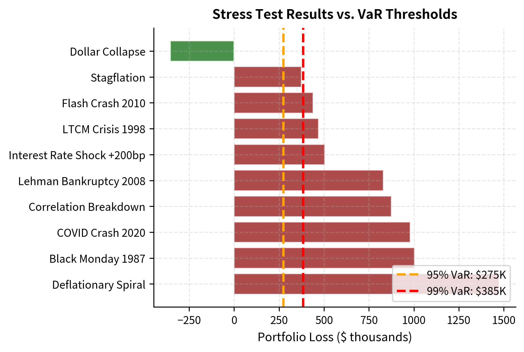 Horizontal bar chart showing stress test losses with VaR reference lines.