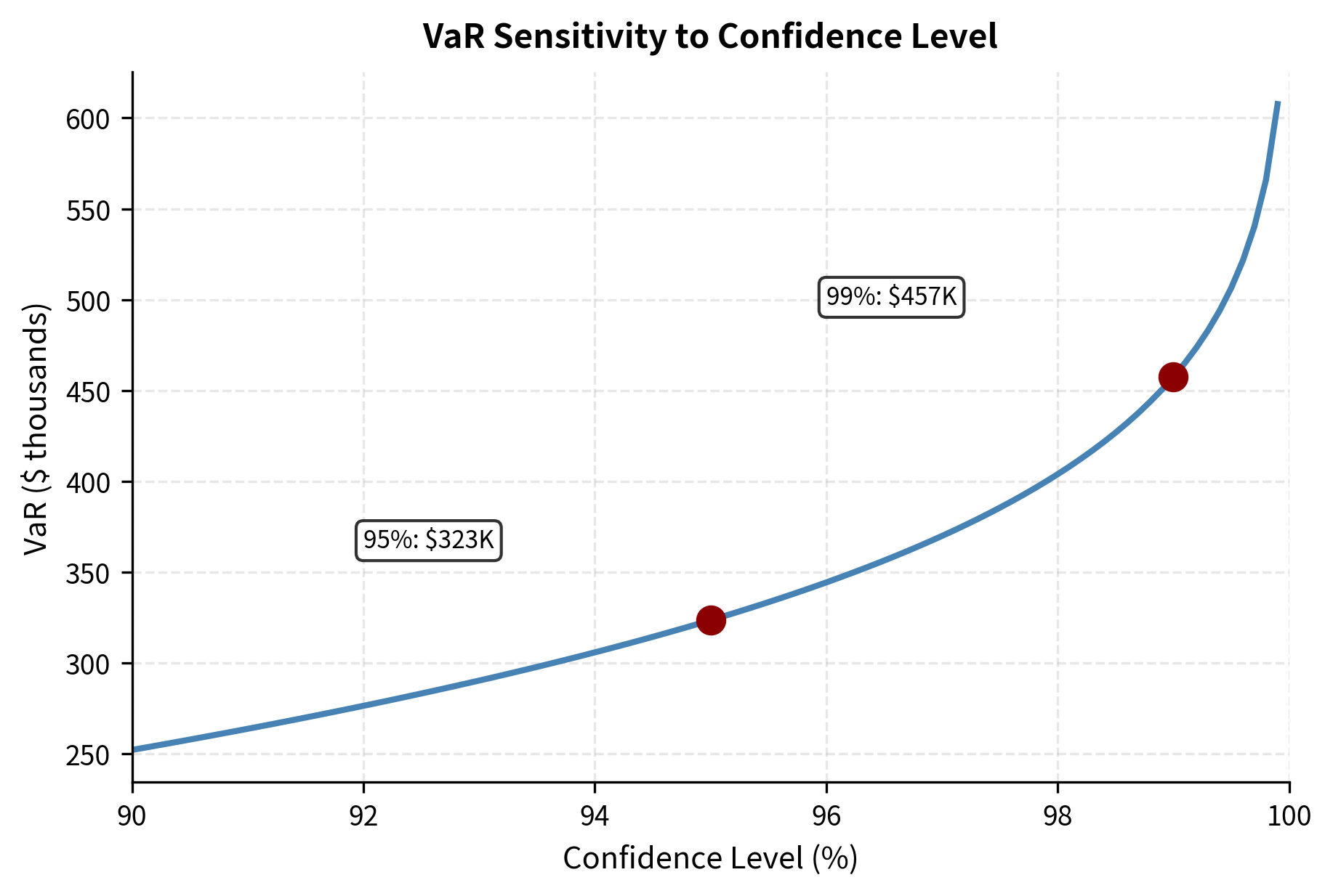 Line plot showing VaR increasing with confidence level from 90% to 99.9%.