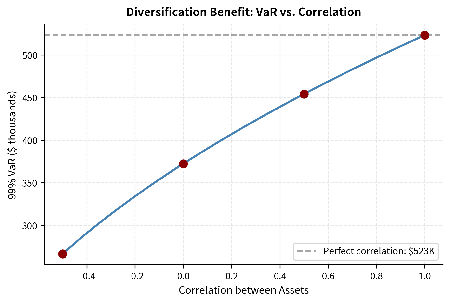Line plot showing portfolio VaR decreasing as correlation decreases.