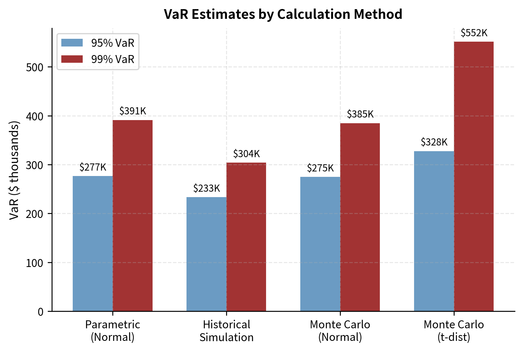 Bar chart comparing VaR estimates from parametric, historical, and Monte Carlo methods.