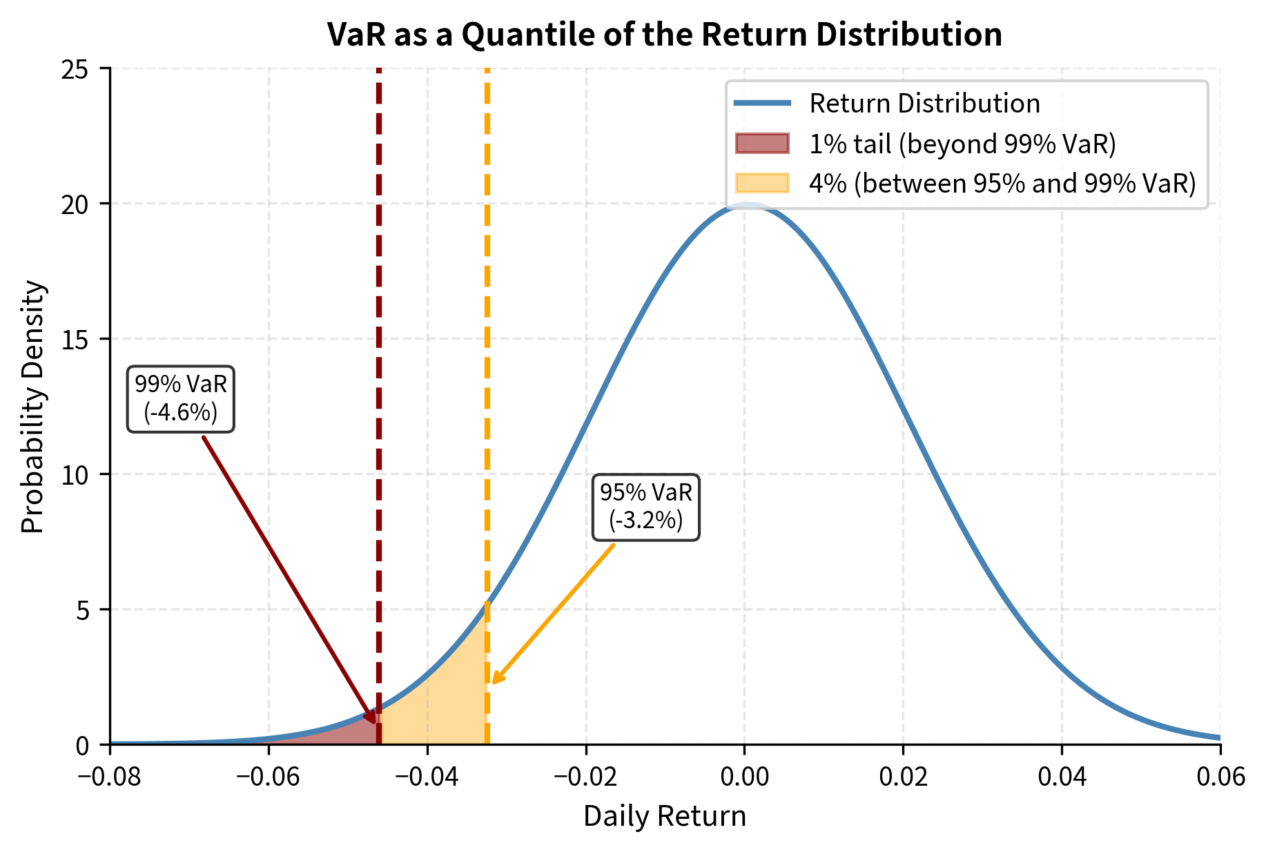 Normal distribution curve with left tail shaded showing VaR concept.