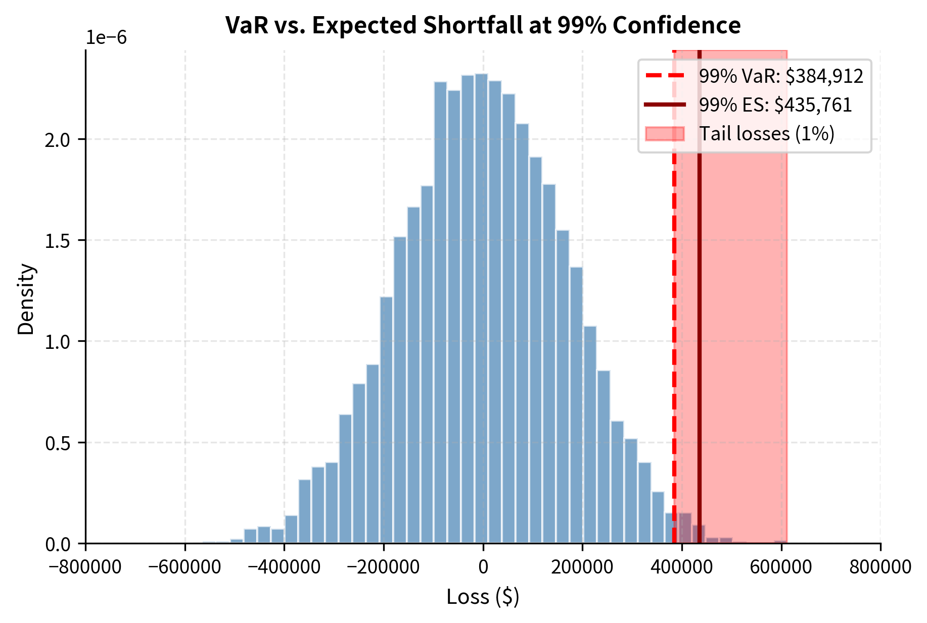 Histogram showing P&L distribution with VaR threshold and ES level marked.