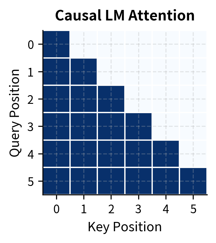 Lower triangular attention matrix for causal language model.