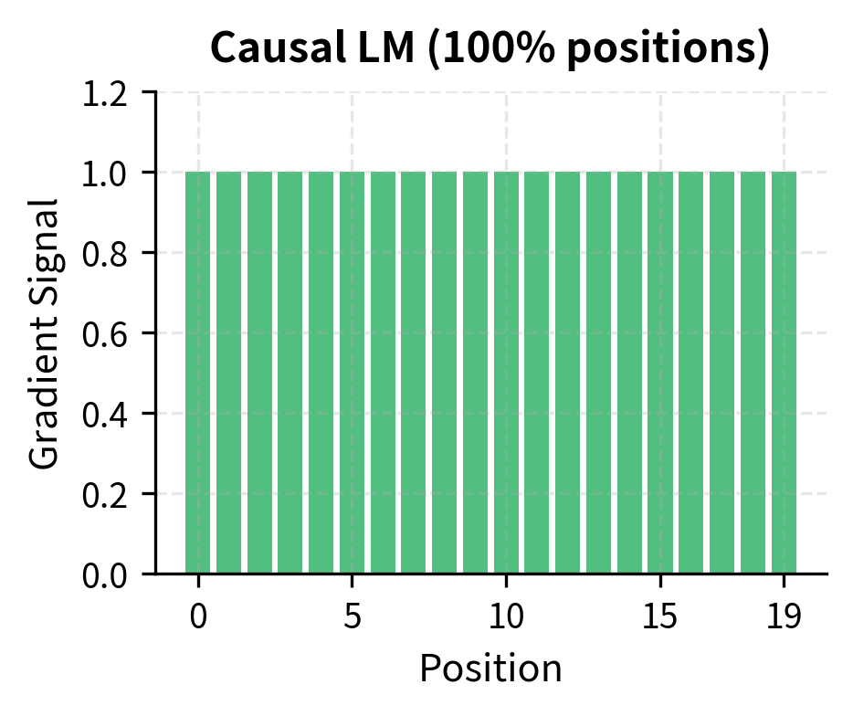 Bar chart showing gradient signal at all positions for causal LM.
