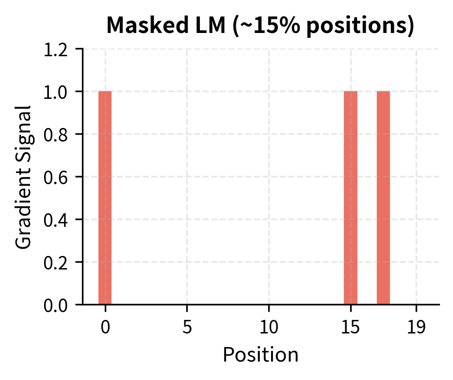Bar chart showing sparse gradient signal only at masked positions for MLM.