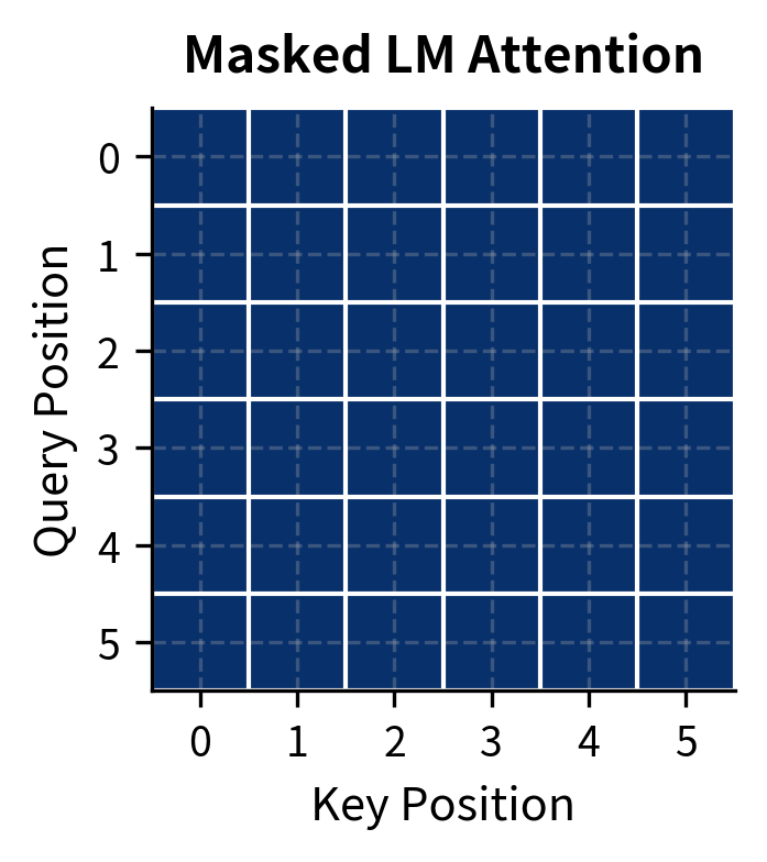 Full attention matrix for masked language model.