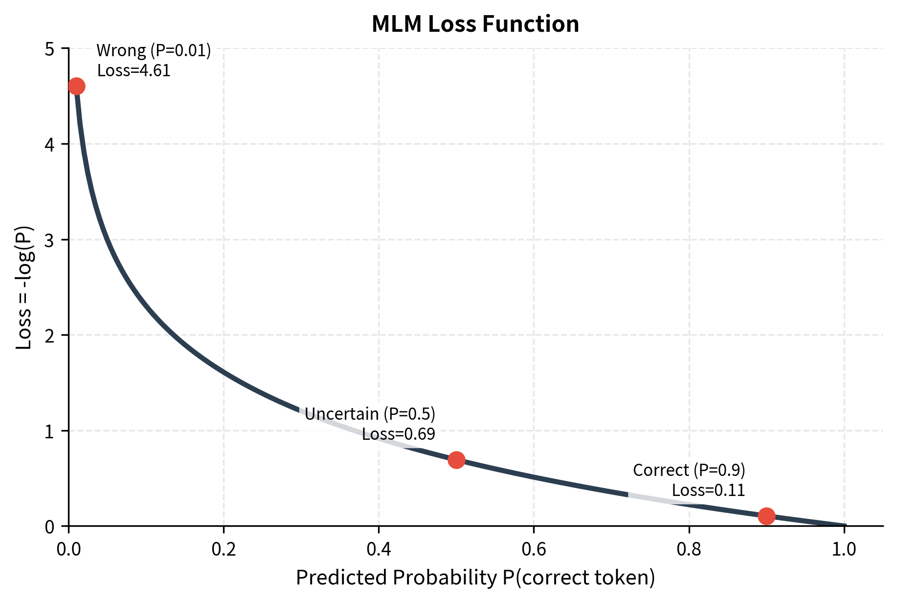 Line plot showing loss increasing exponentially as probability approaches zero.