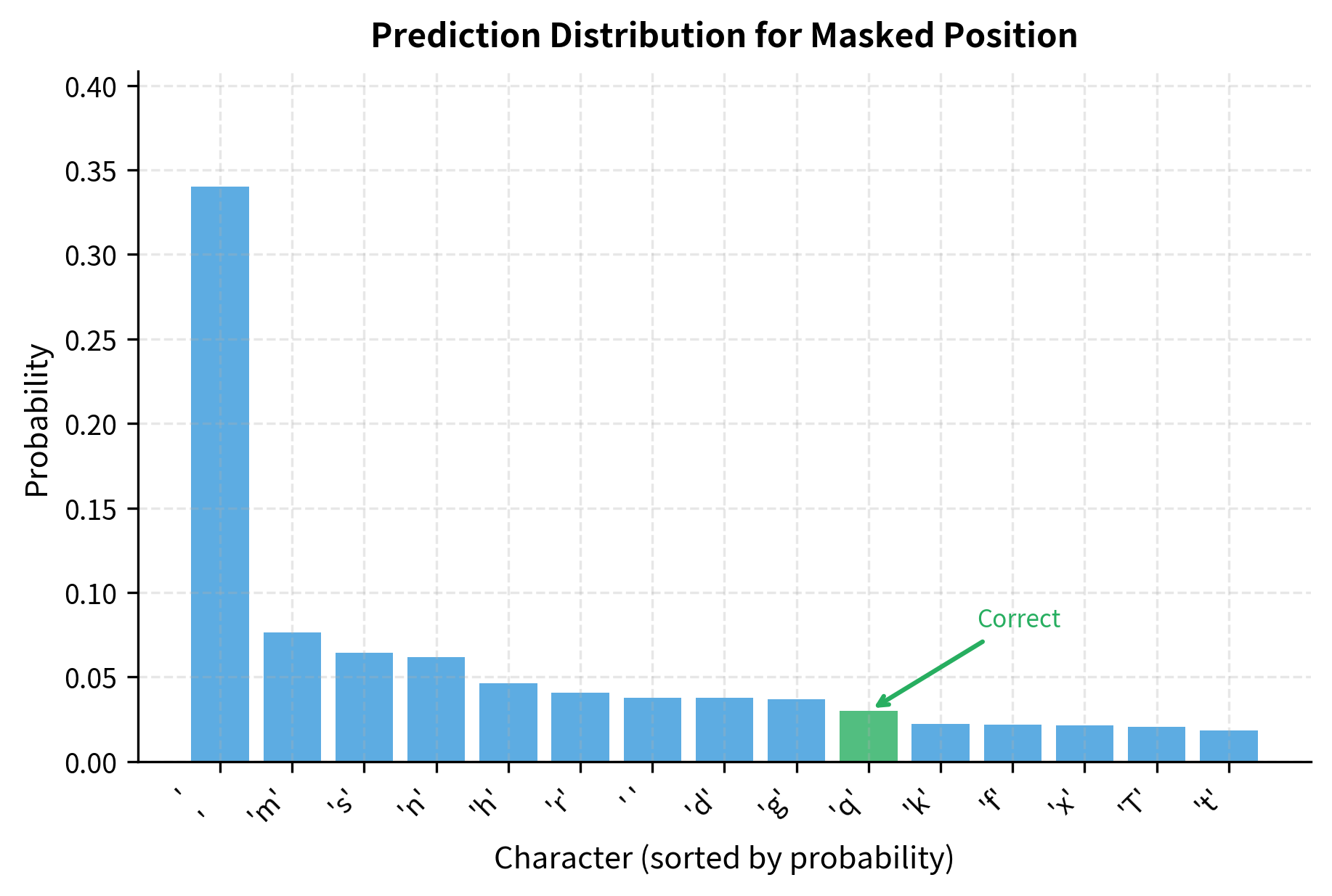 Bar chart showing probability distribution with a few high bars and many low bars.