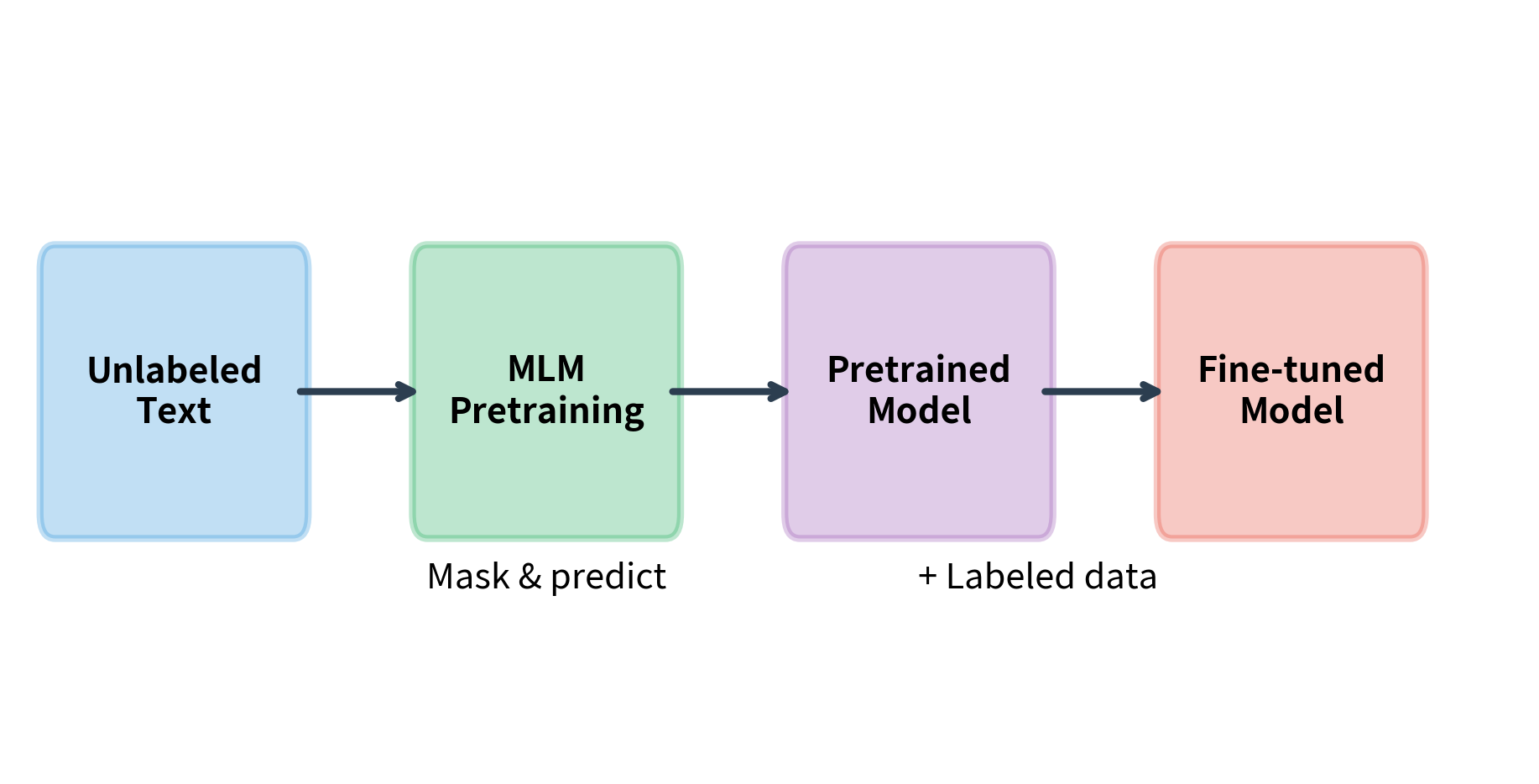 Flow diagram showing pretraining on unlabeled data, then fine-tuning on labeled data for classification.