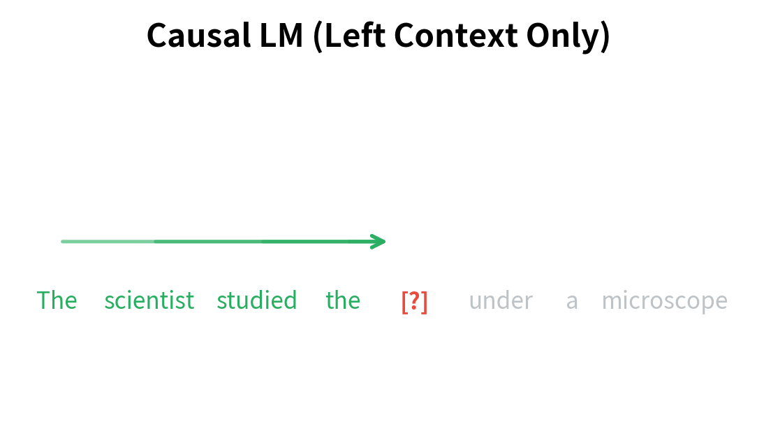 Diagram showing tokens with arrows pointing right toward the masked position.