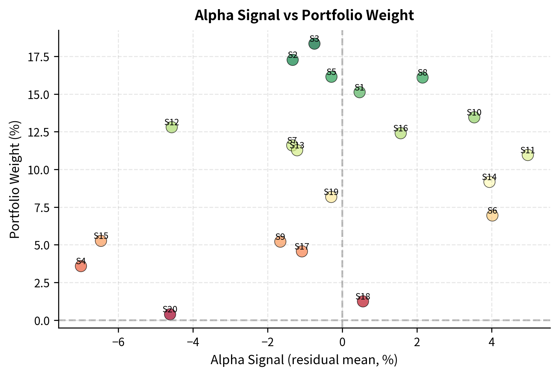 Scatter plot showing linear relationship between alpha signals and weights.