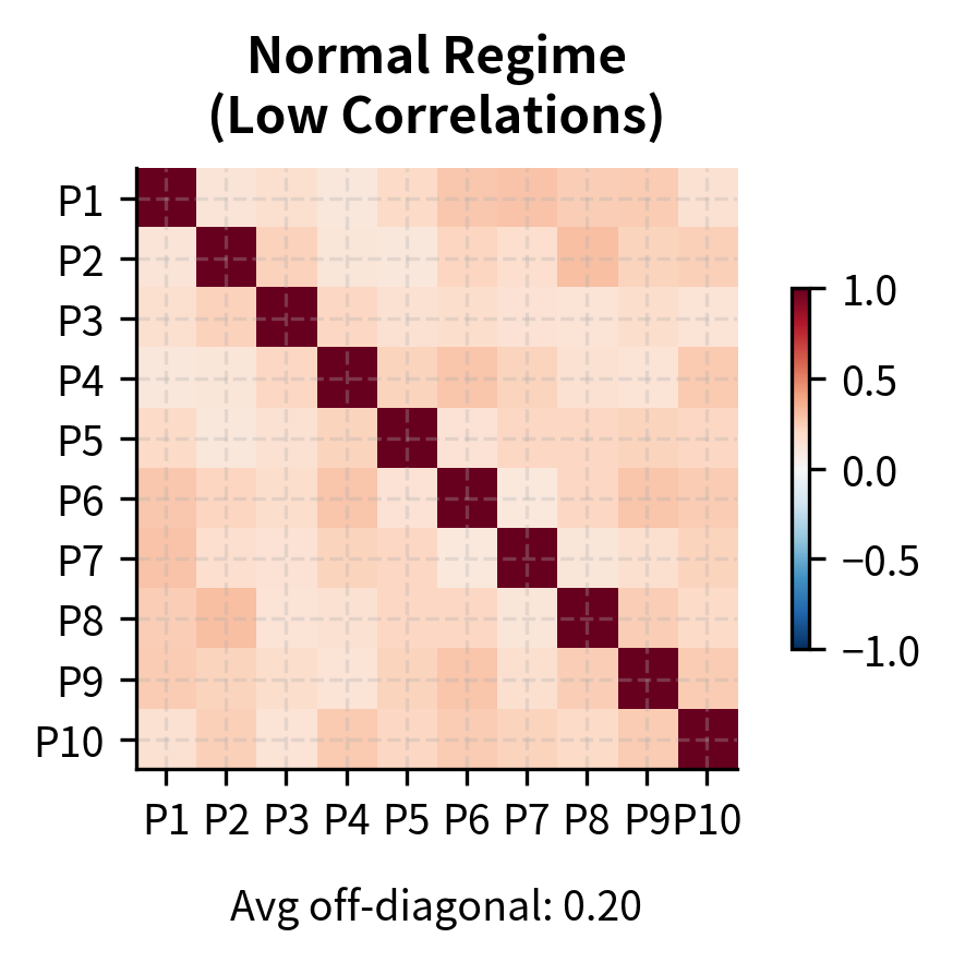 Heatmaps showing correlation matrices in normal and stress regimes.