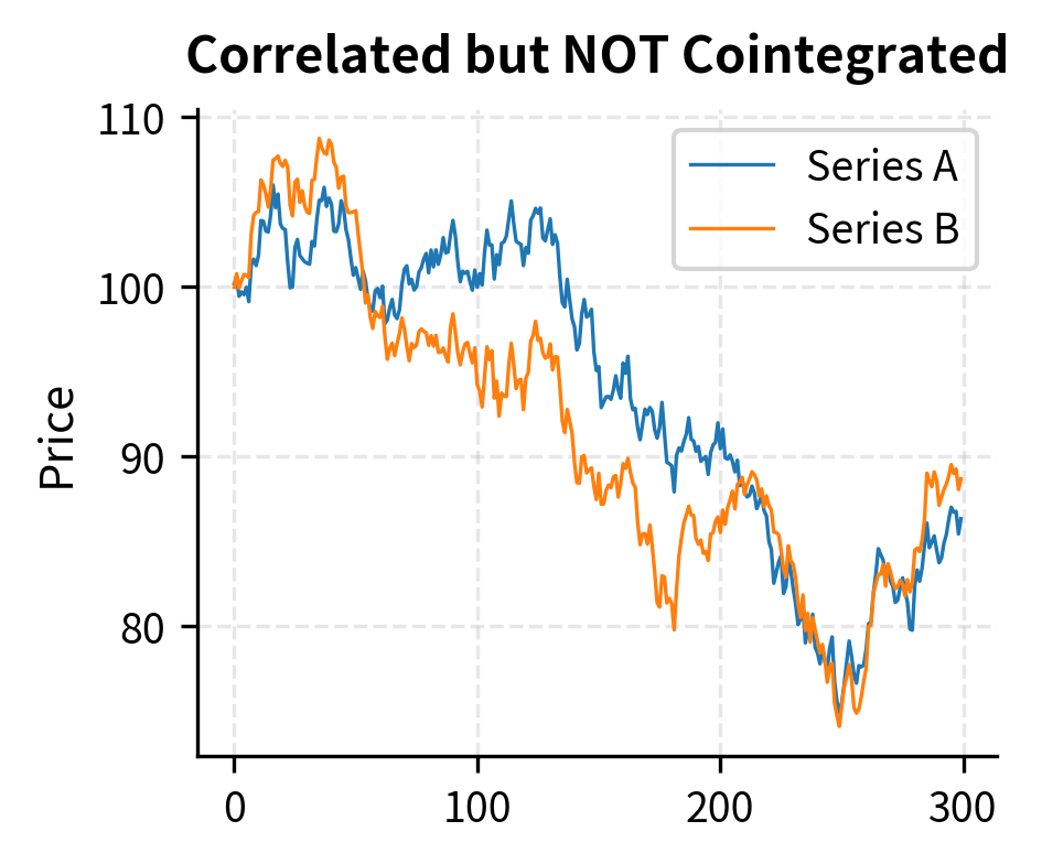 Two-panel comparison showing the difference between correlation and cointegration.