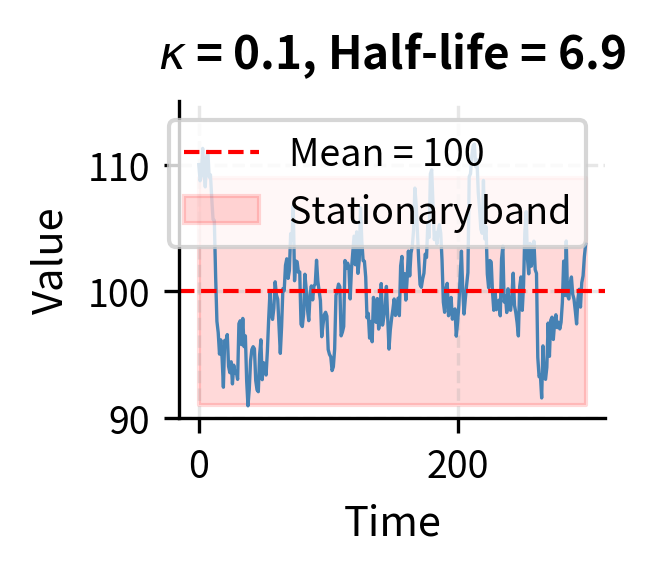 Three line plots showing OU processes with different kappa values.