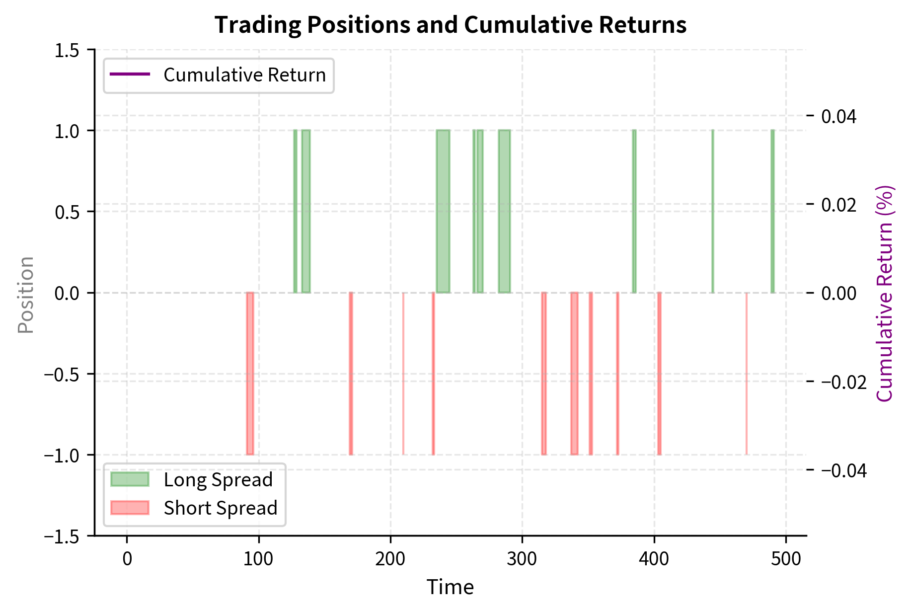 Pairs trading backtest results showing signal generation and performance. Top: The spread z-score triggers trades when exceeding +/- 2.0 standard deviations (dashed lines) and exits near zero. Bottom: The strategy accumulates consistent positive returns (purple line) by systematically capturing mean reversion, with long (green) and short (red) positions shaded to indicate active market exposure.