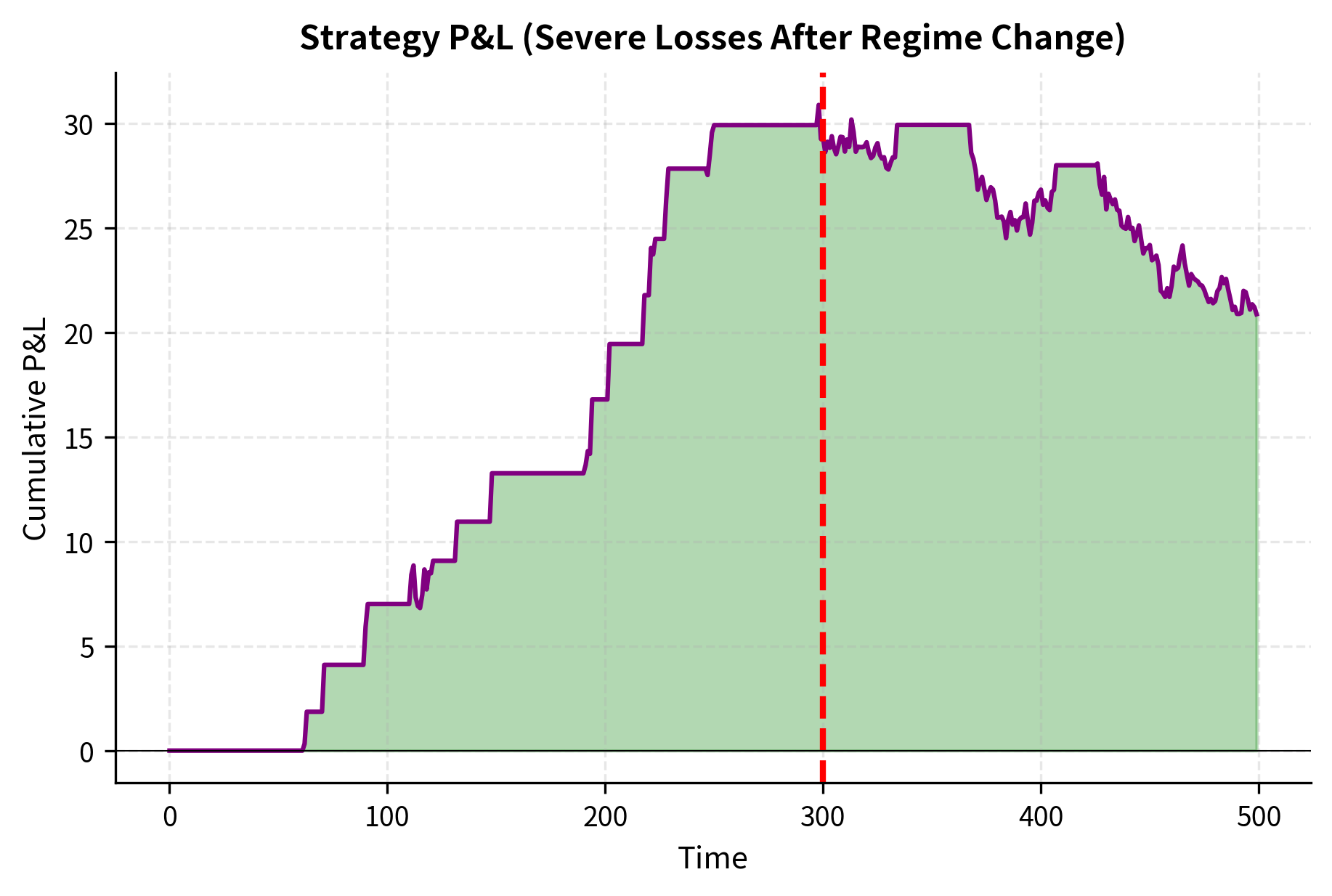 Impact of regime change on a mean reversion strategy. Top: The spread reverts until day 300, then walks randomly. Bottom: Cumulative P&L shows consistent gains followed by severe drawdowns as the relationship breaks.