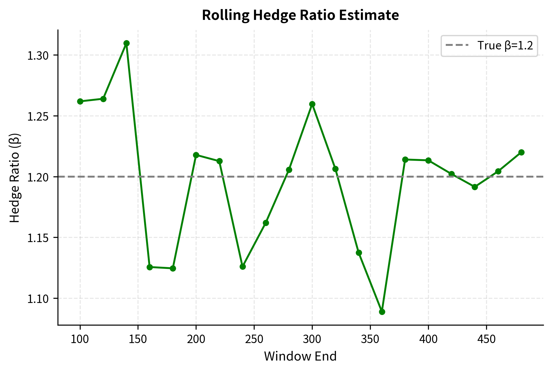 Rolling cointegration stability. Top: Rolling ADF p-values (mostly < 0.05) confirm persistent cointegration. Bottom: Rolling hedge ratio estimates fluctuate around the true value of 1.2.