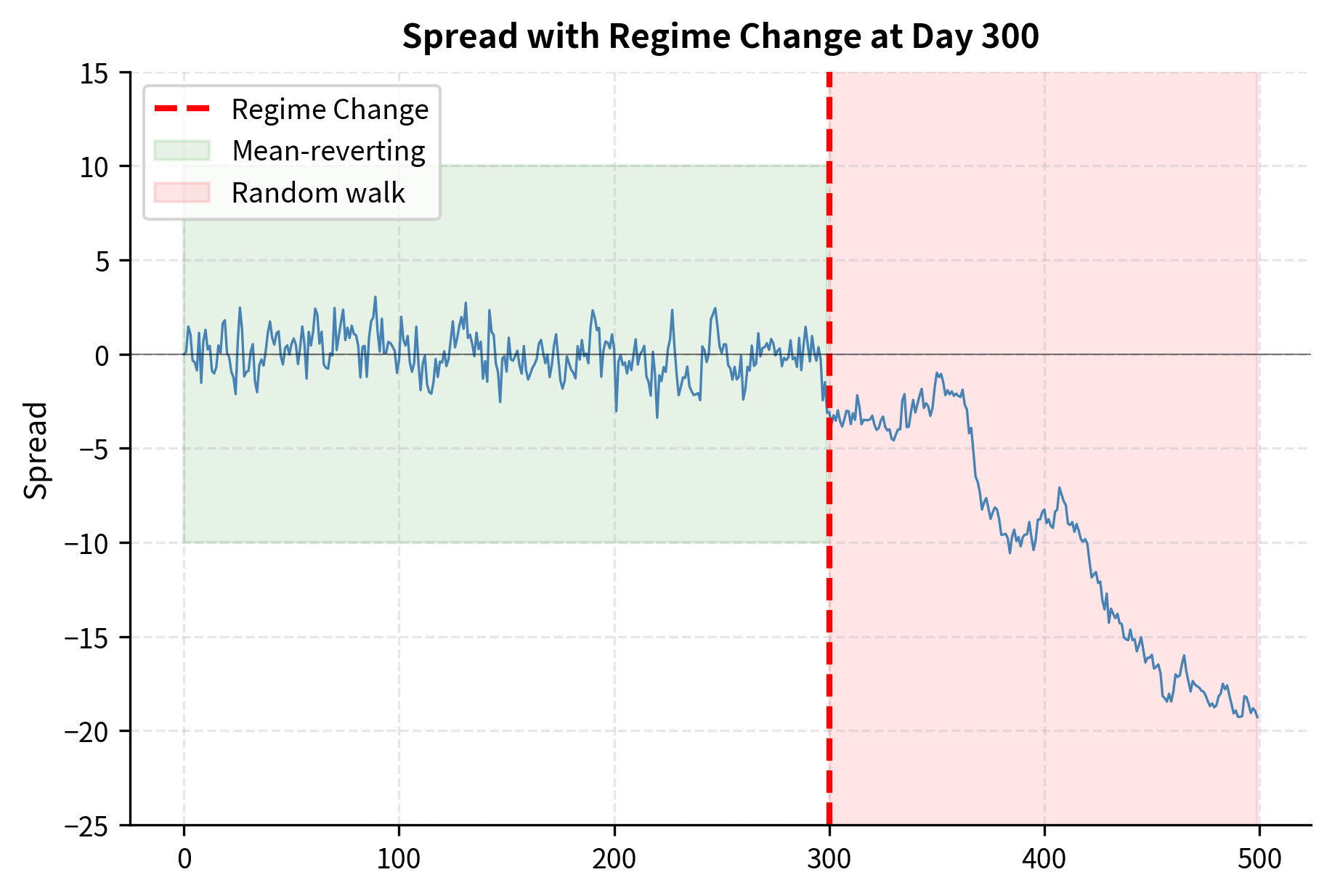 Two-panel chart showing spread regime change and strategy losses.