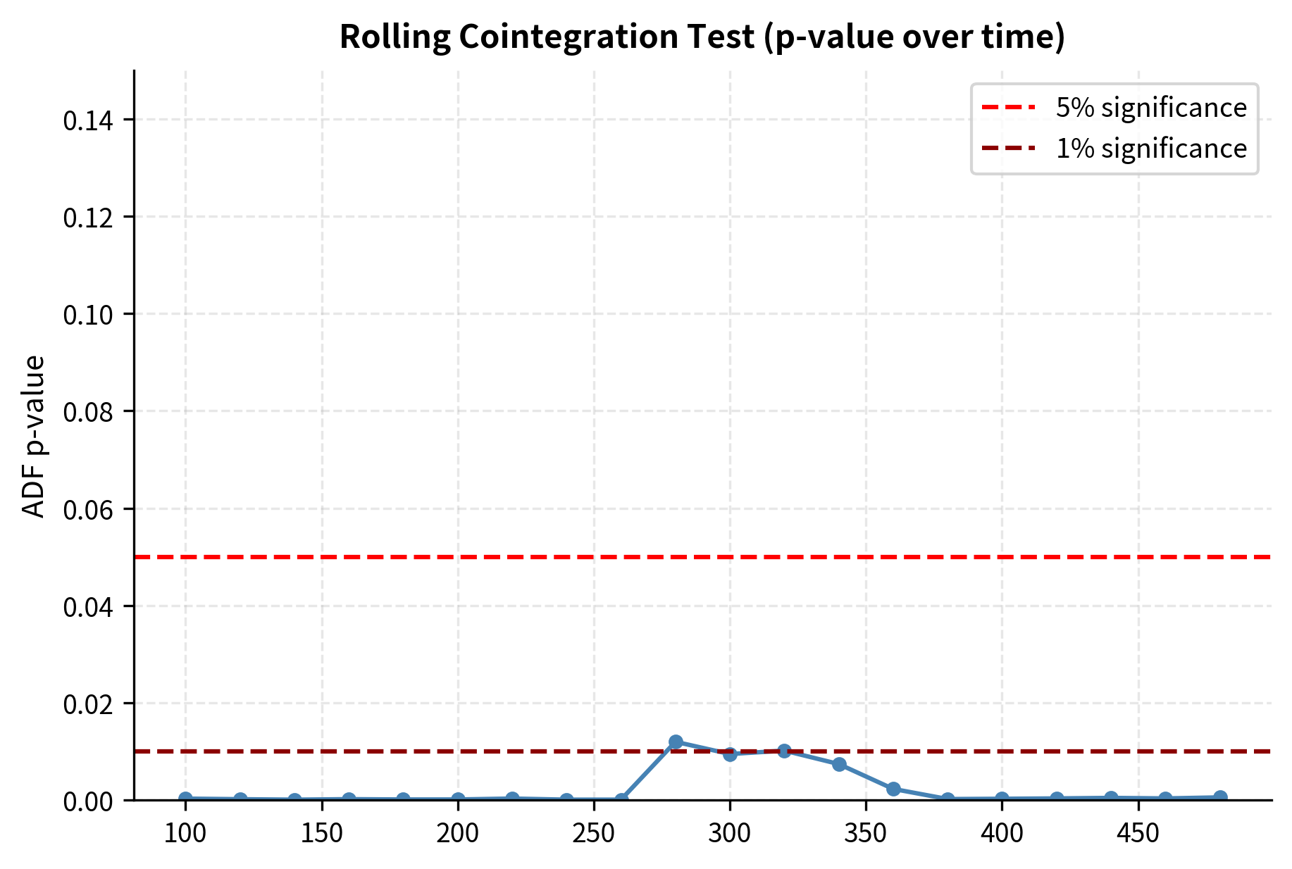 Two-panel chart showing rolling ADF p-value and hedge ratio.