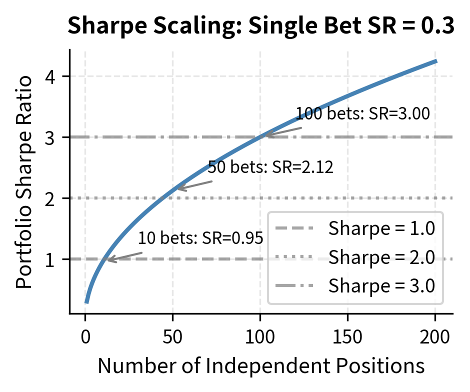 Line plot showing Sharpe ratio scaling with number of positions.