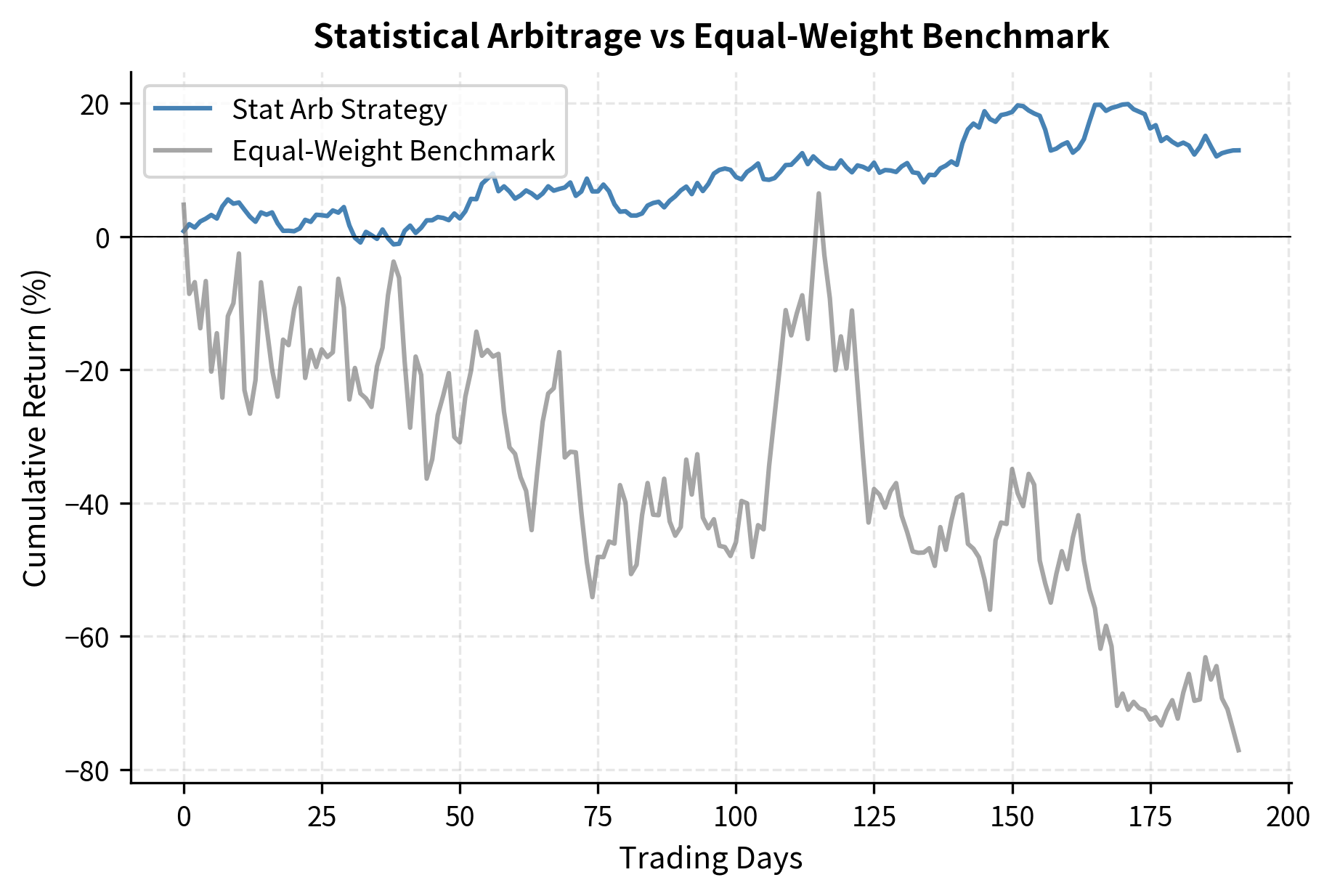 Line chart comparing stat arb and benchmark cumulative returns.