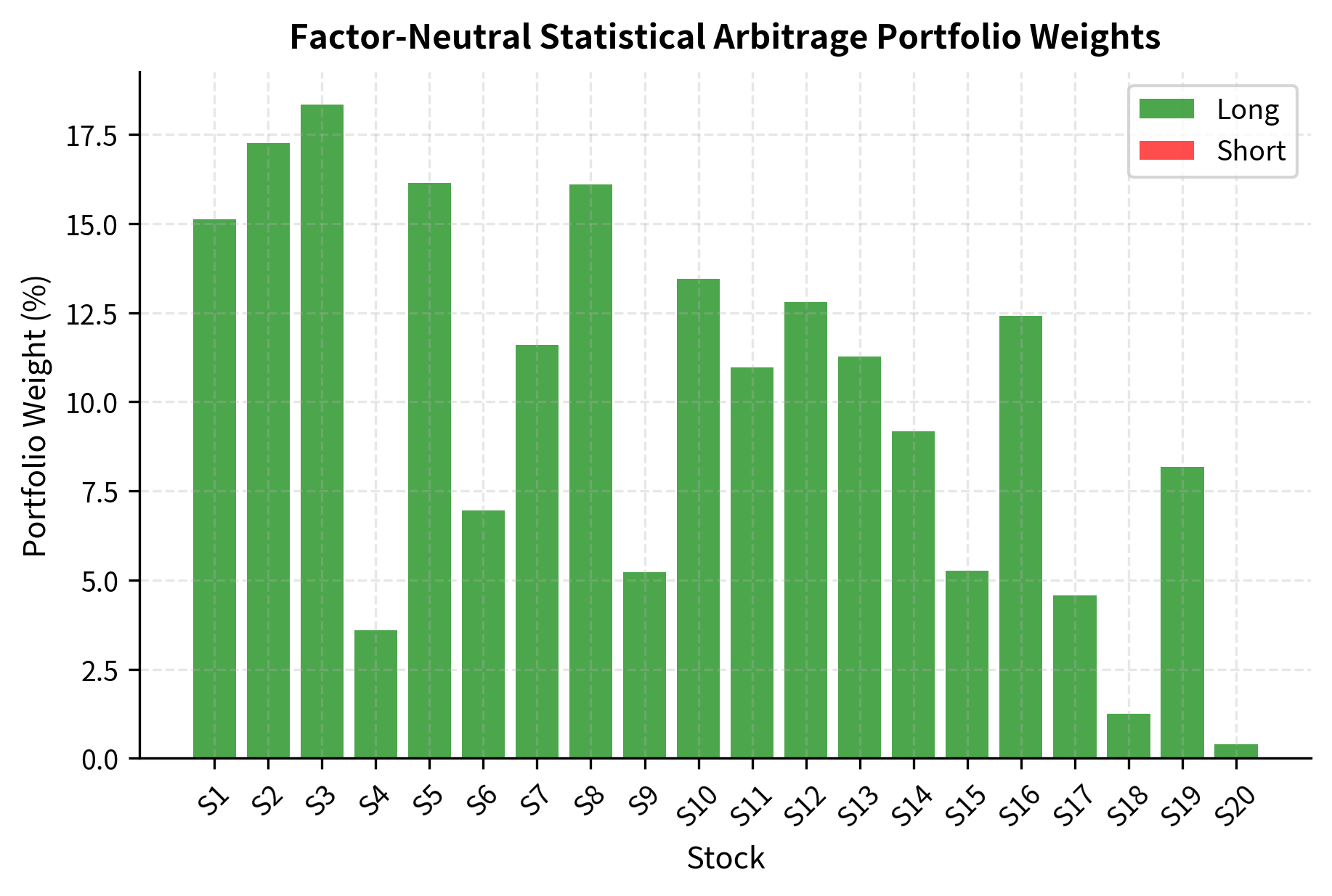 Bar chart showing portfolio weights for 20 stocks.