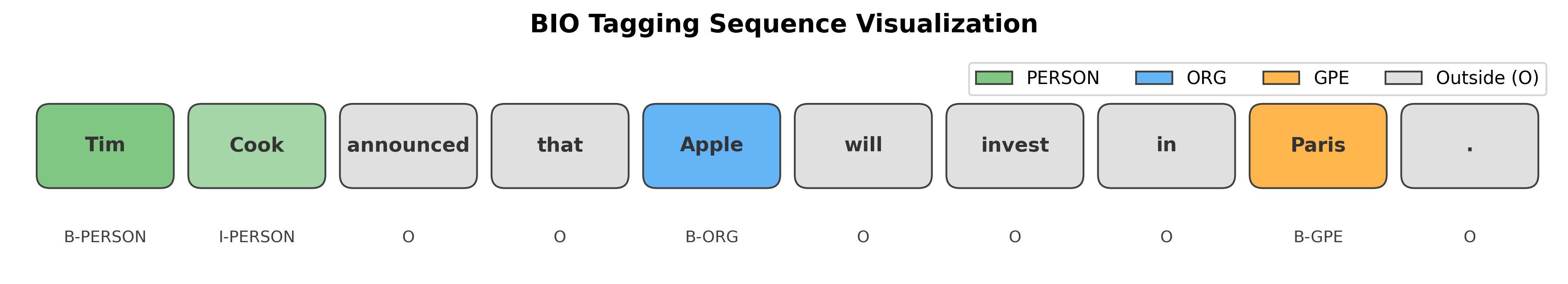 Horizontal sequence of tokens with color-coded boxes showing BIO tags for named entities.