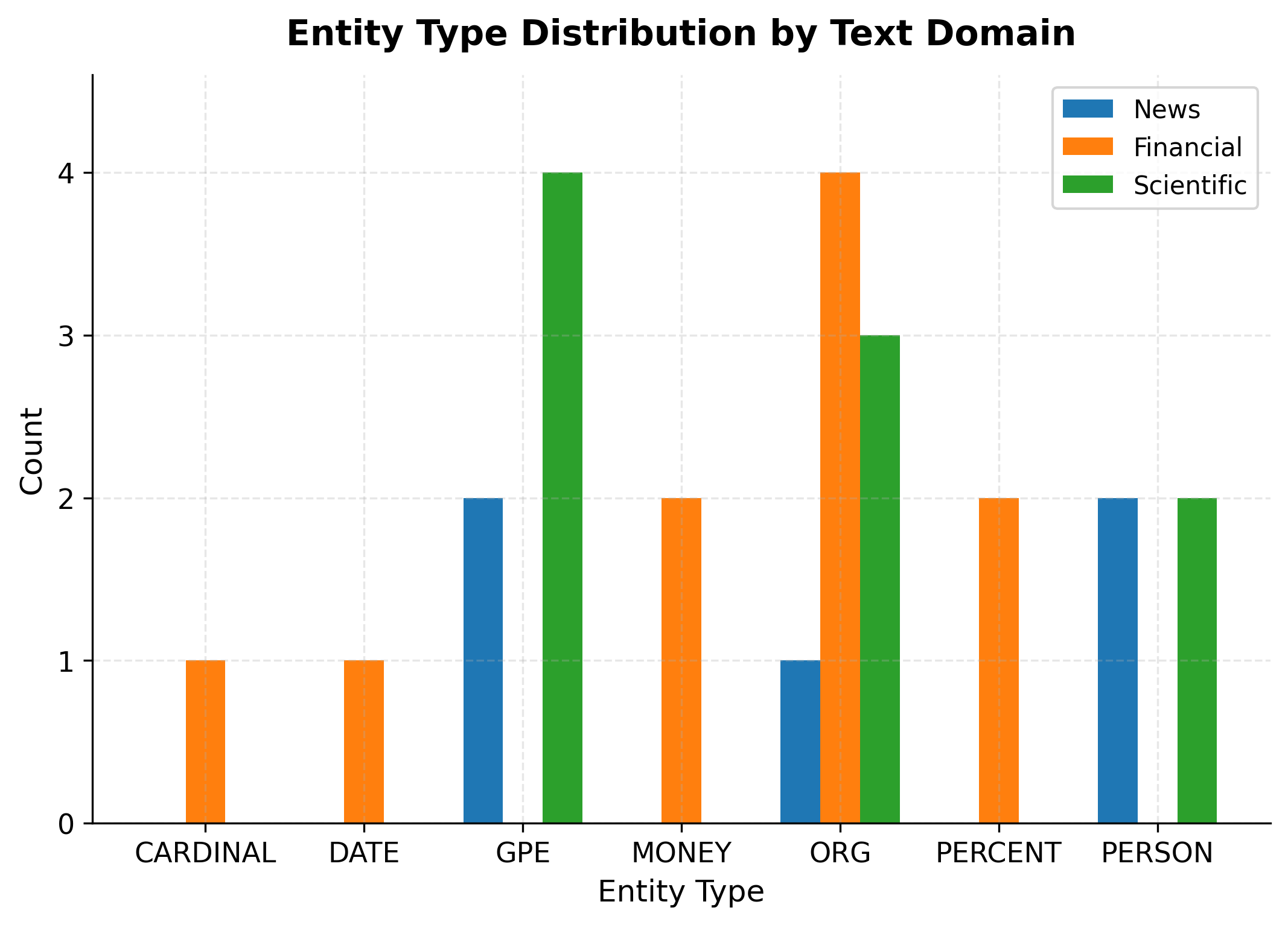 Grouped bar chart comparing entity type counts across news, financial, and scientific text domains.