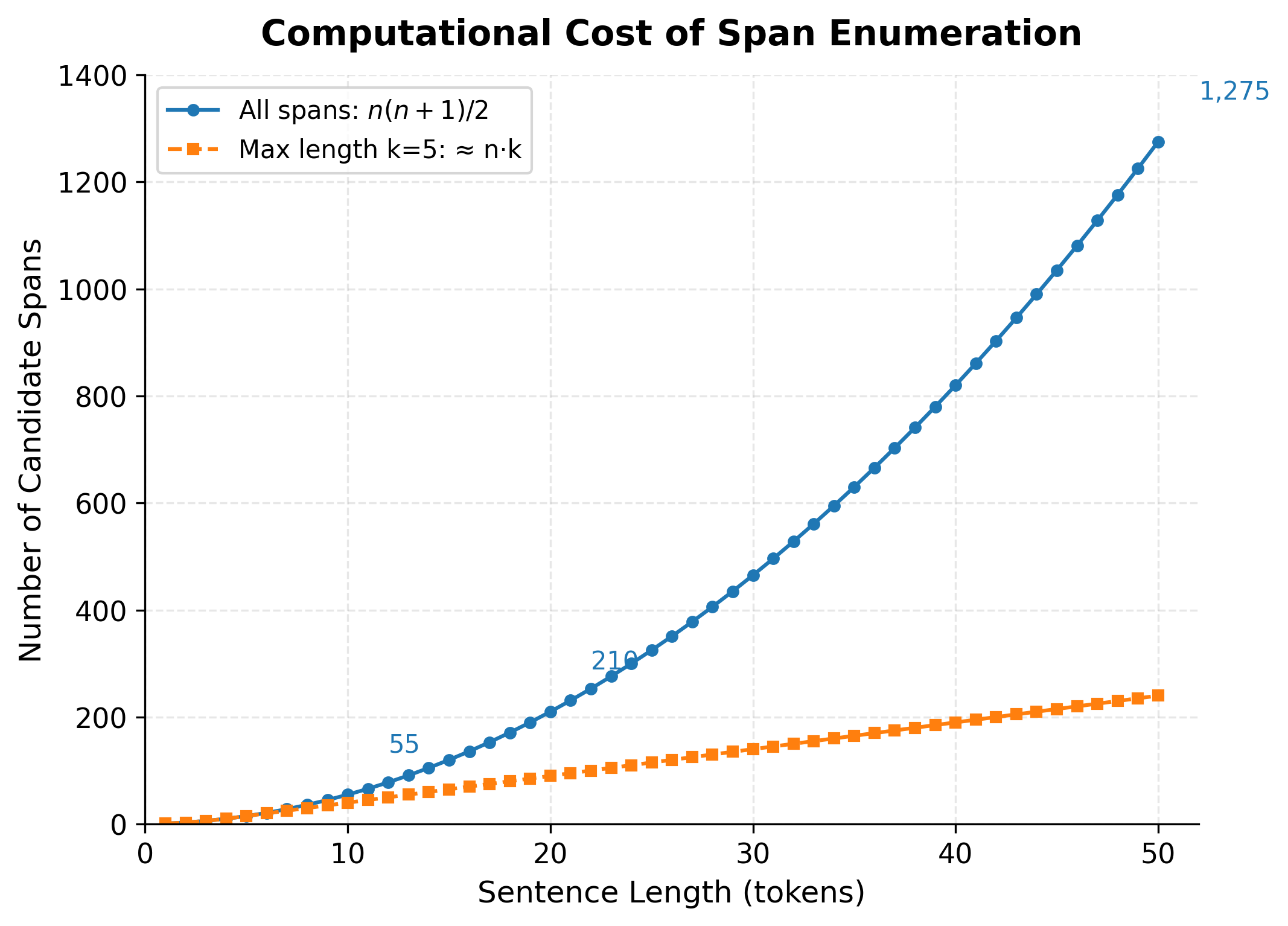 Line plot showing quadratic growth of span count versus sentence length, with a second line showing linear growth when span length is limited.