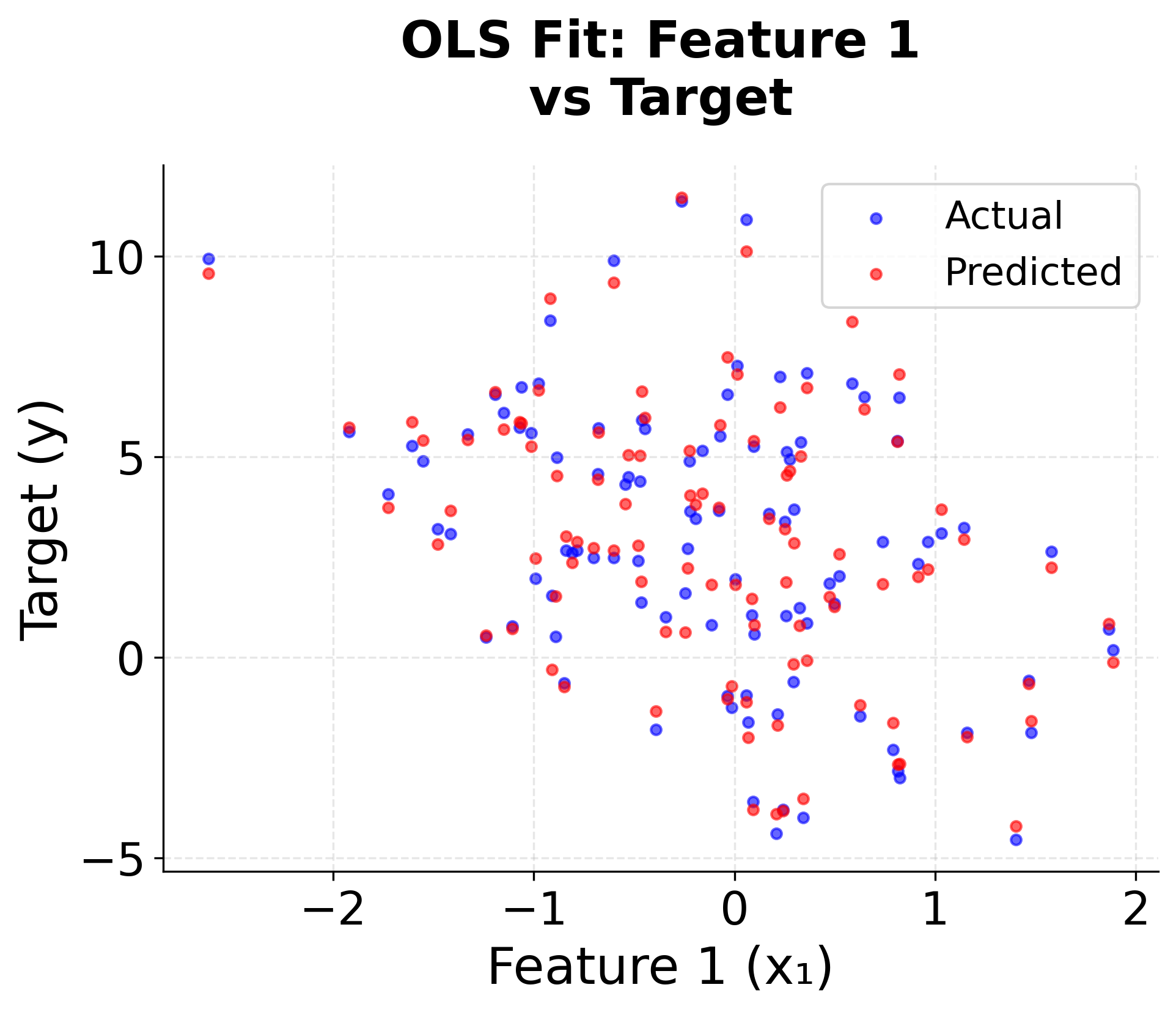 Scatter plot comparing actual vs predicted values for feature 1 in OLS regression model.