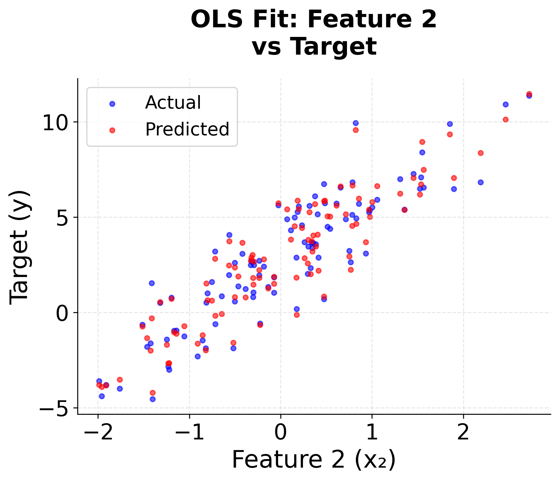 Scatter plot comparing actual vs predicted values for feature 2 in OLS regression model.