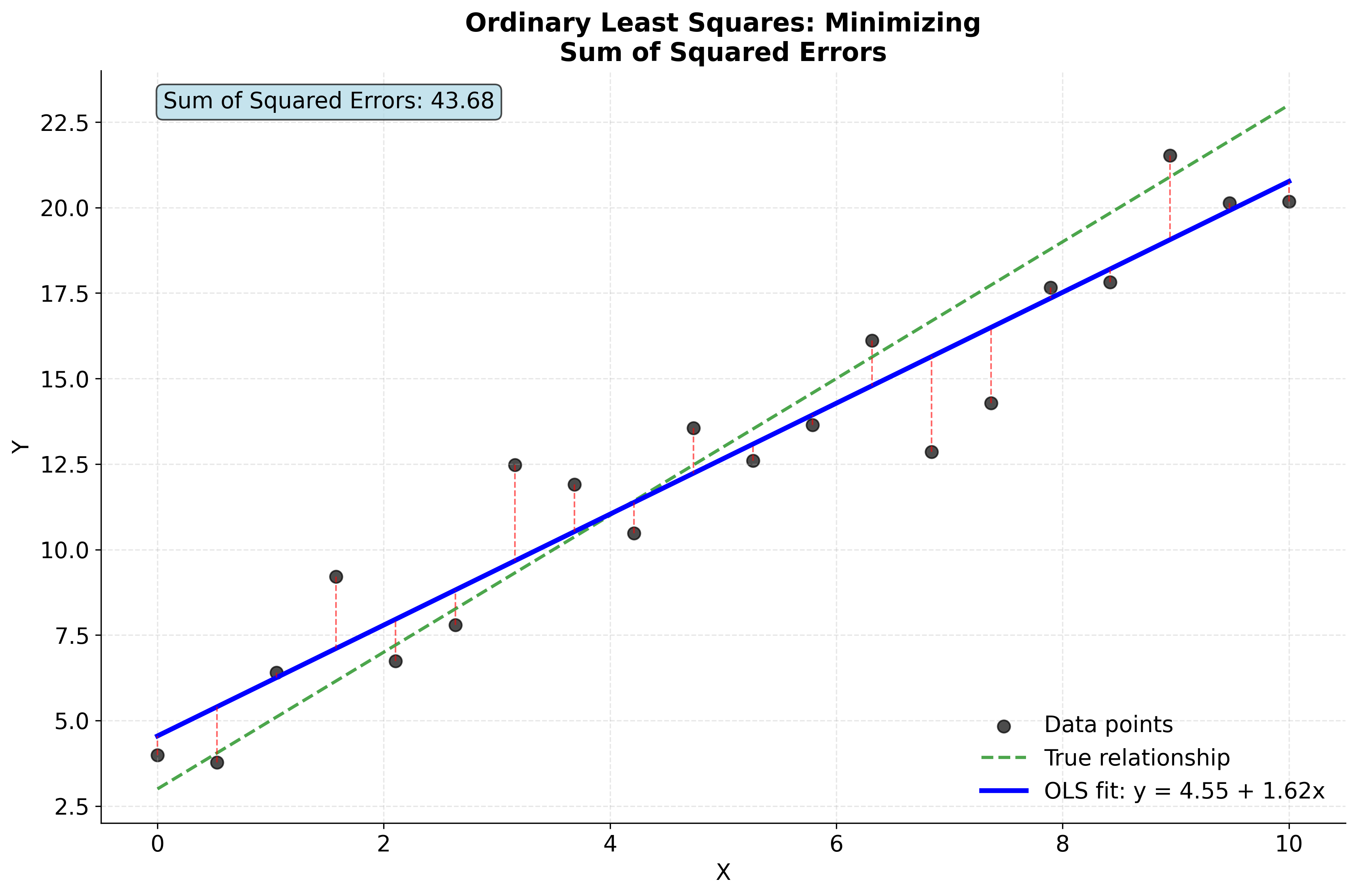 OLS regression visualization showing fitted line, true relationship, data points with residual errors, and sum of squared errors calculation.