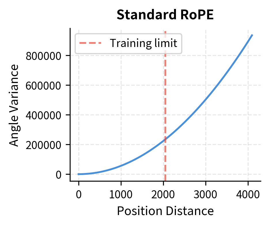 Line plot showing rotation angle variance increasing with position distance for standard RoPE.