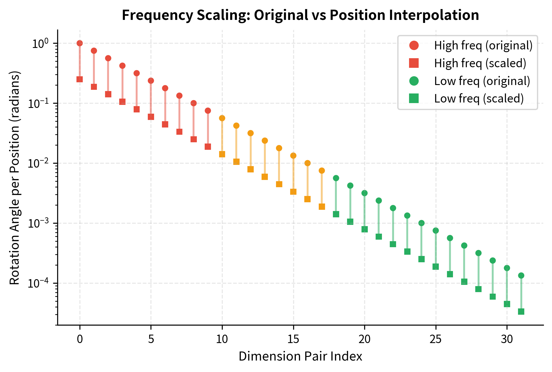 Scatter plot with dimension pair on x-axis and rotation angle per position on y-axis, showing original and scaled values connected by lines, colored by frequency band.