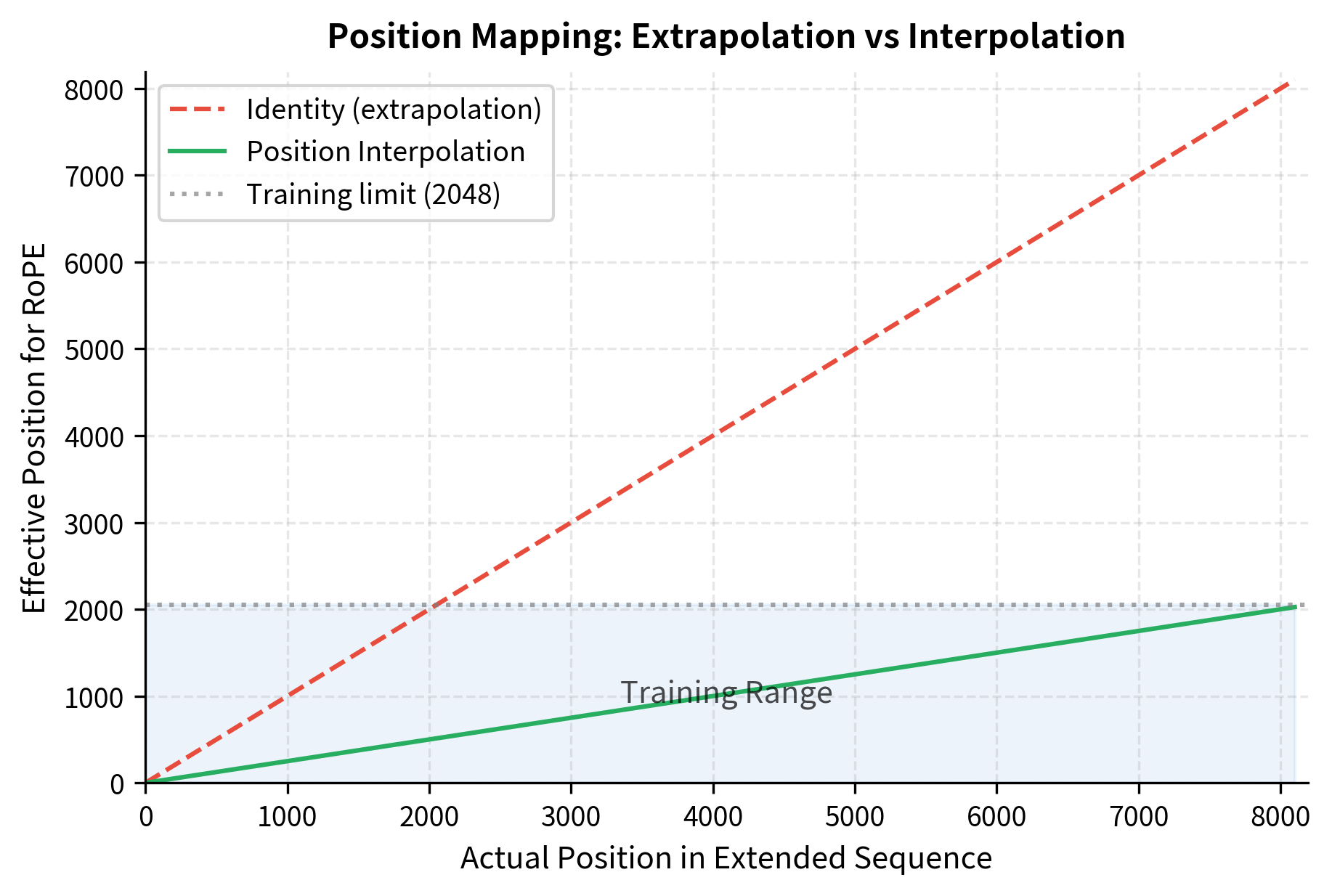 Line plot comparing identity mapping to position interpolation. The identity line rises steeply to 8192, while the interpolation line stays below 2048.