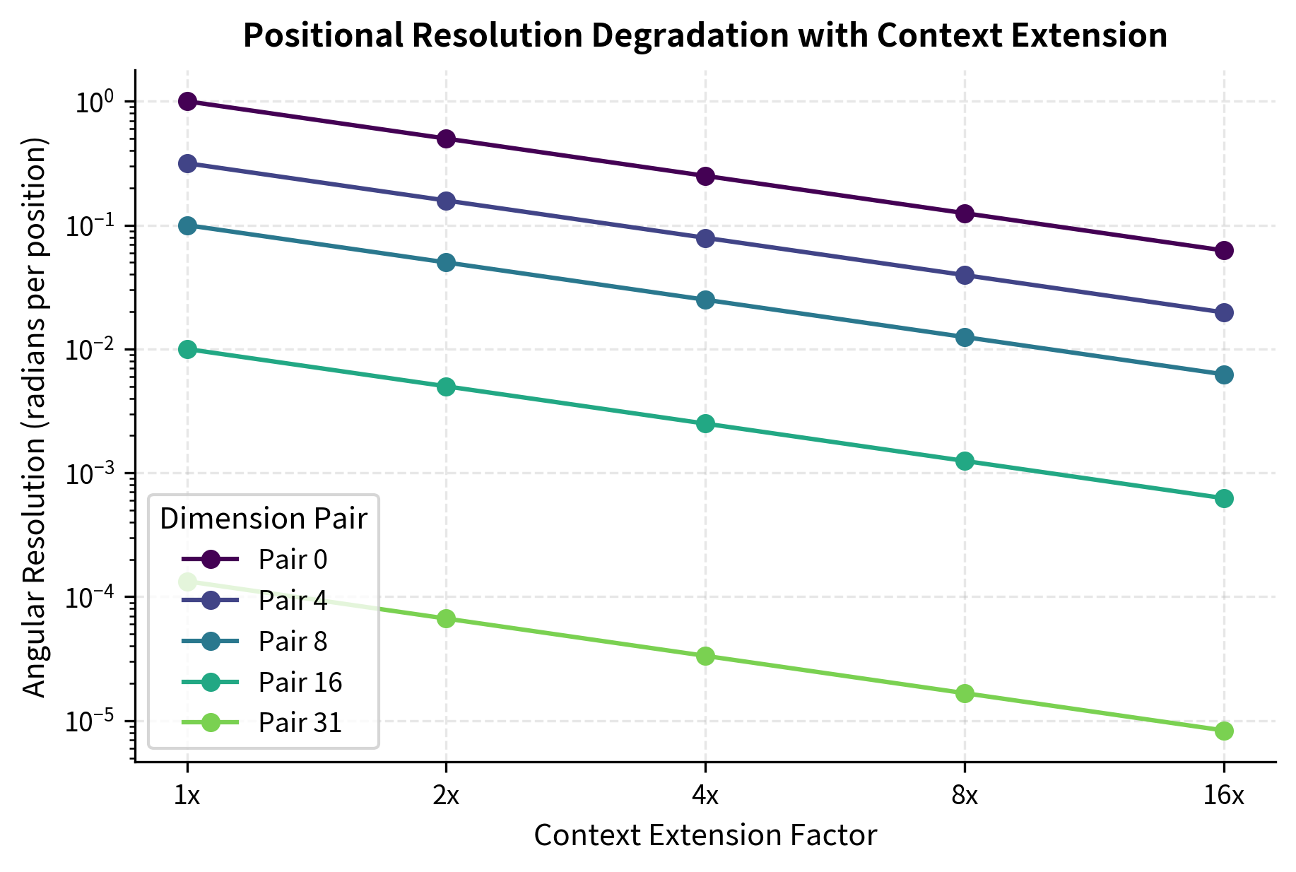 Line plot showing angular resolution decreasing for multiple dimension pairs as extension factor increases from 1x to 16x.