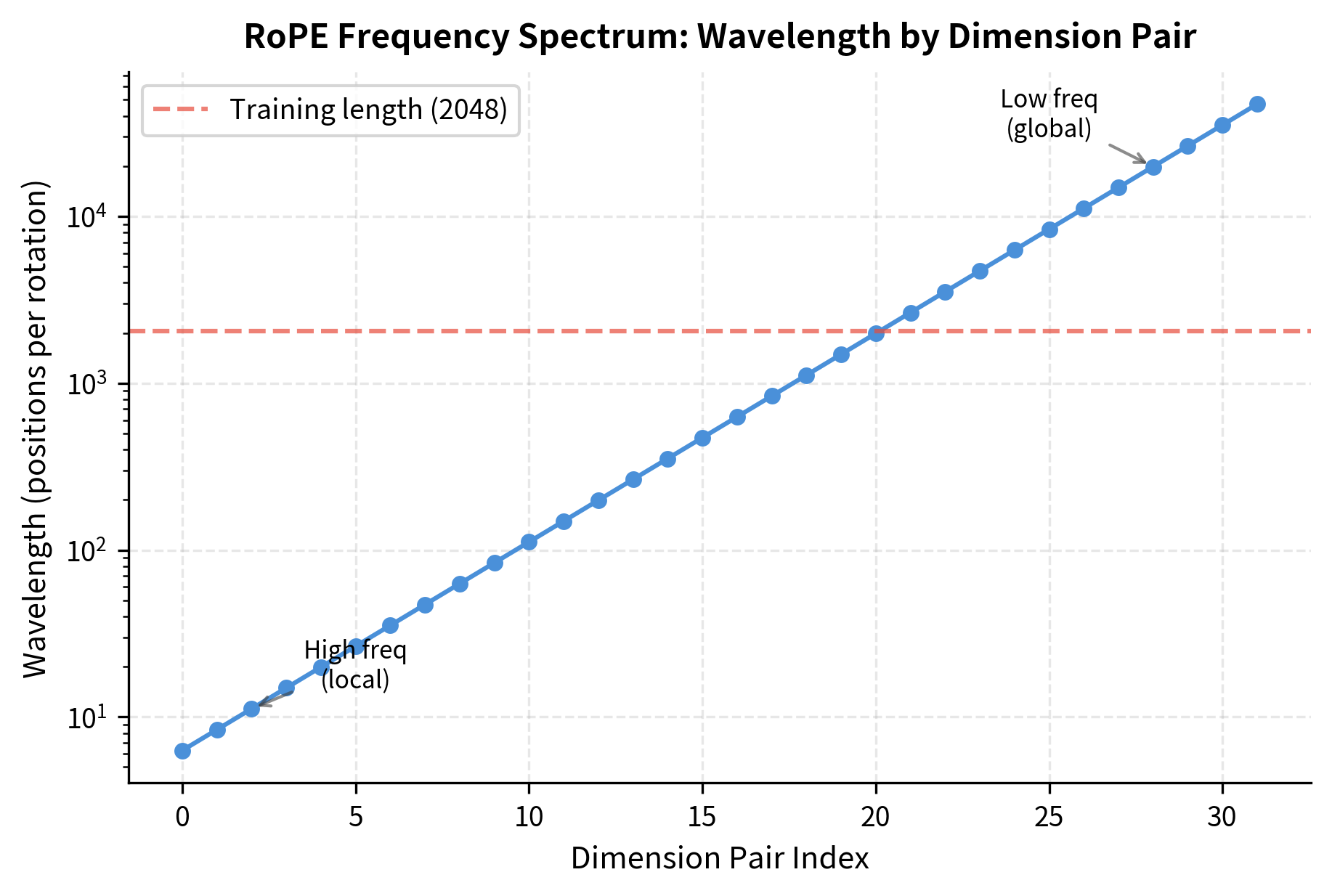 Line plot showing wavelength in positions on a log scale across 32 dimension pairs, rising exponentially from left to right.