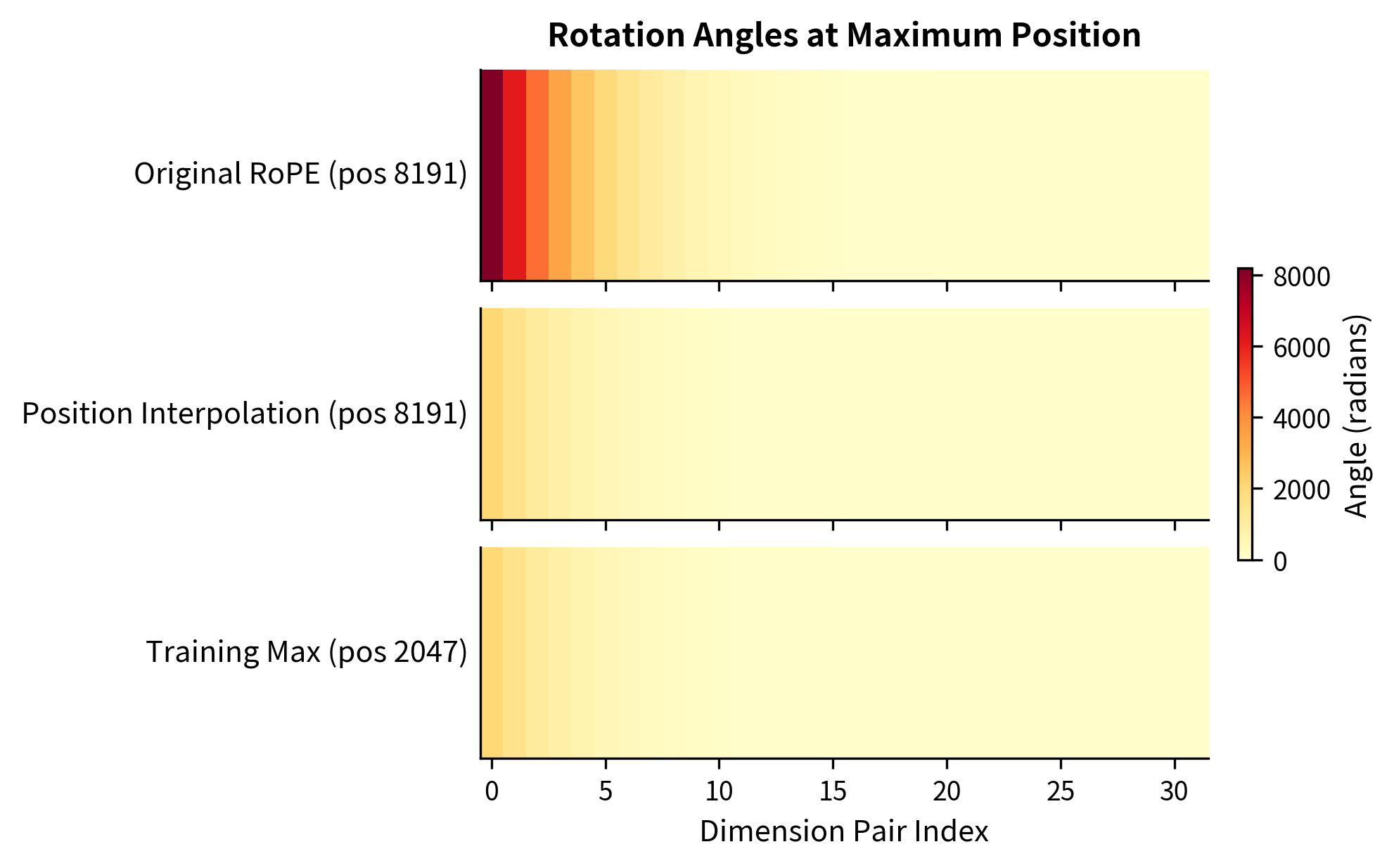 Three horizontal bar heatmaps comparing rotation angles across 32 dimension pairs for original RoPE, position interpolation, and training maximum.