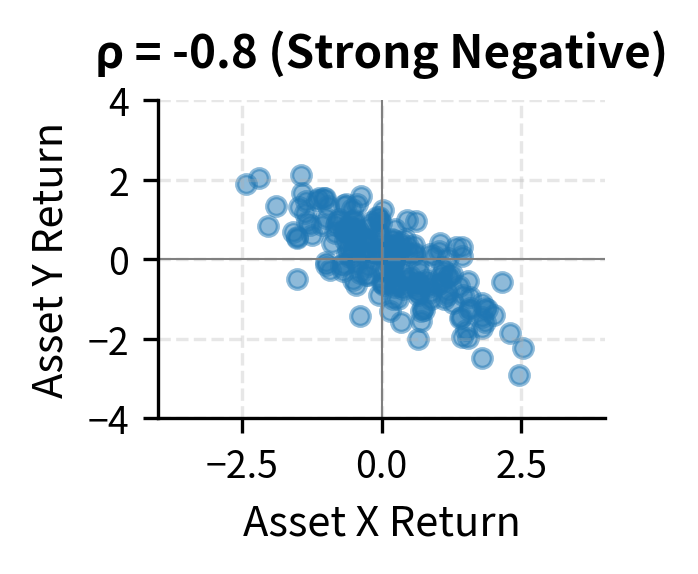 Scatter plot of paired returns forming a downward-sloping cloud, indicating strong negative correlation.