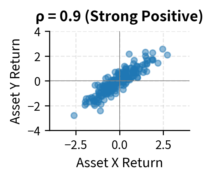 Scatter plot of paired returns forming an upward-sloping cloud, indicating strong positive correlation.