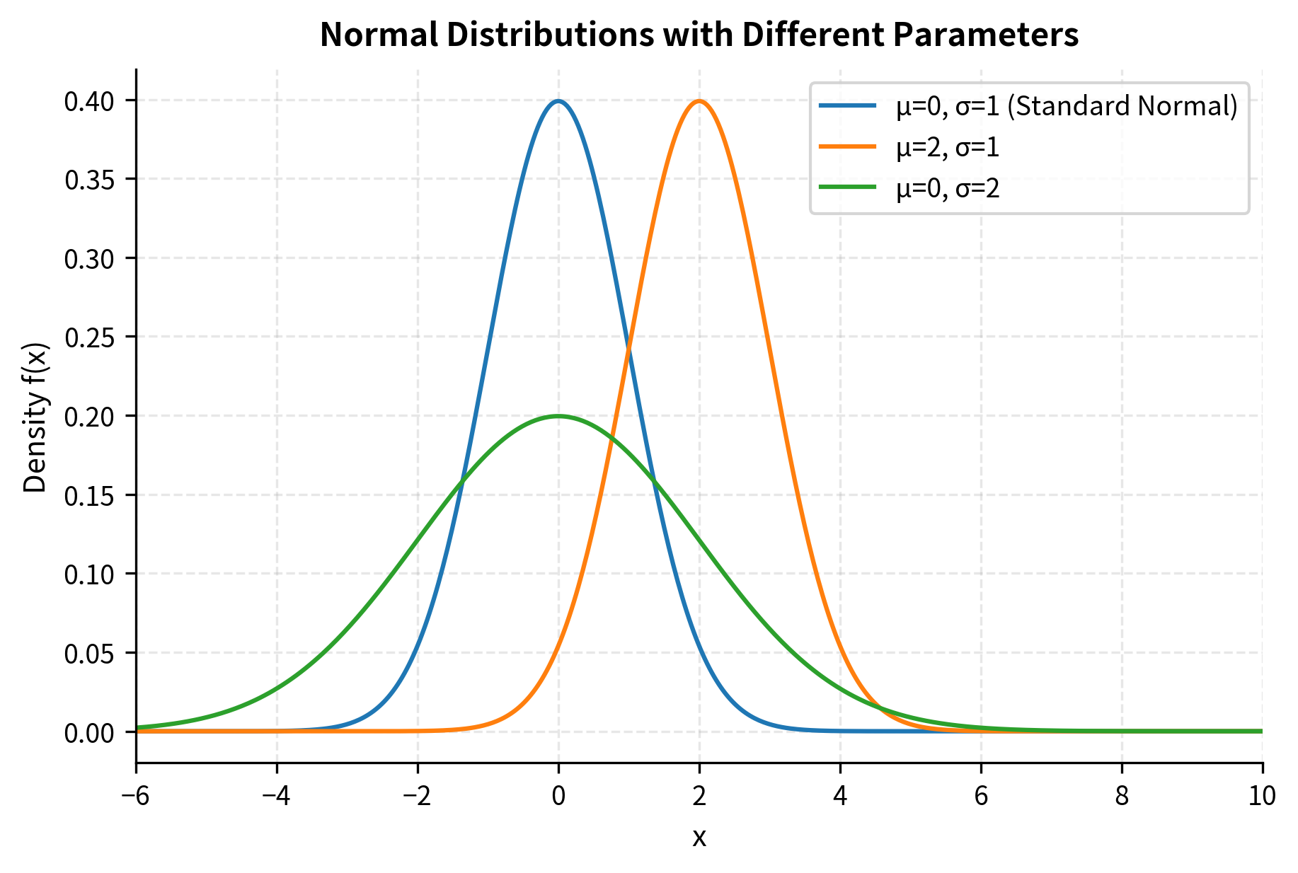 Three bell curves showing normal distributions with varying means and variances.