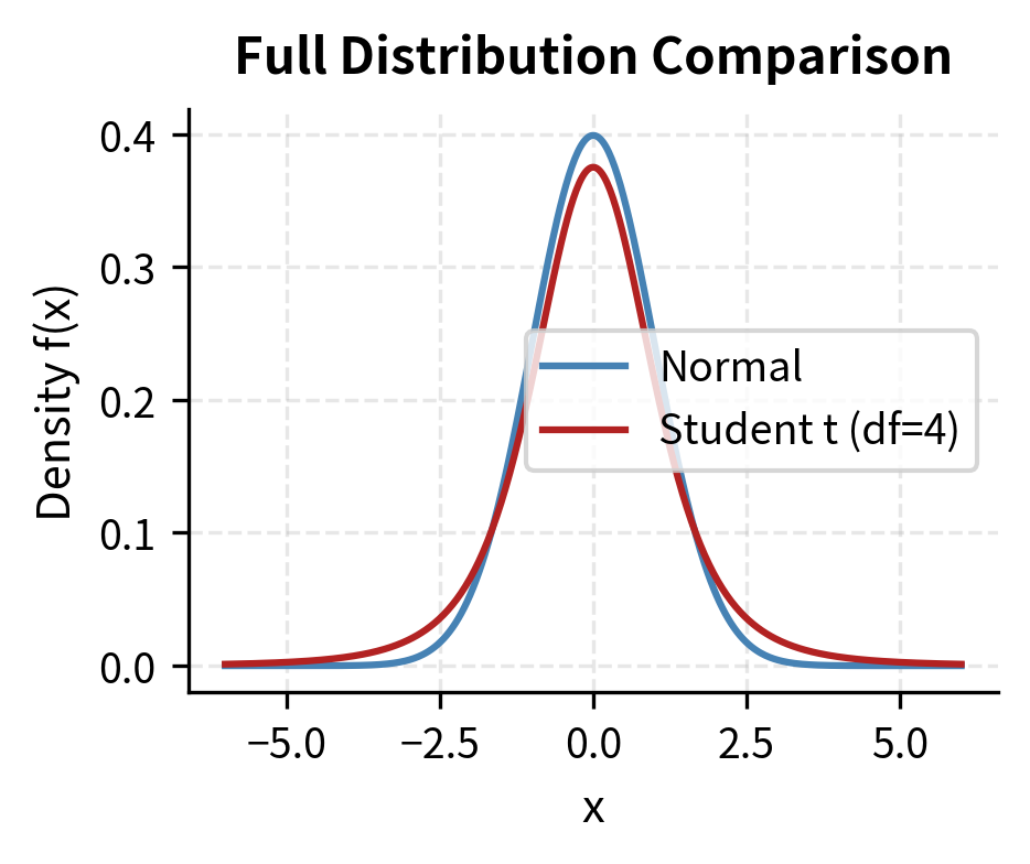 Line plot comparing standard normal density to Student's t density with df=4 over x from -6 to 6.