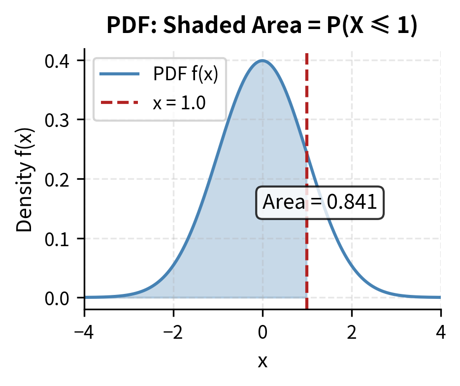 Line plot of the standard normal PDF with a vertical line at x = 1 and the area for x ≤ 1 shaded.