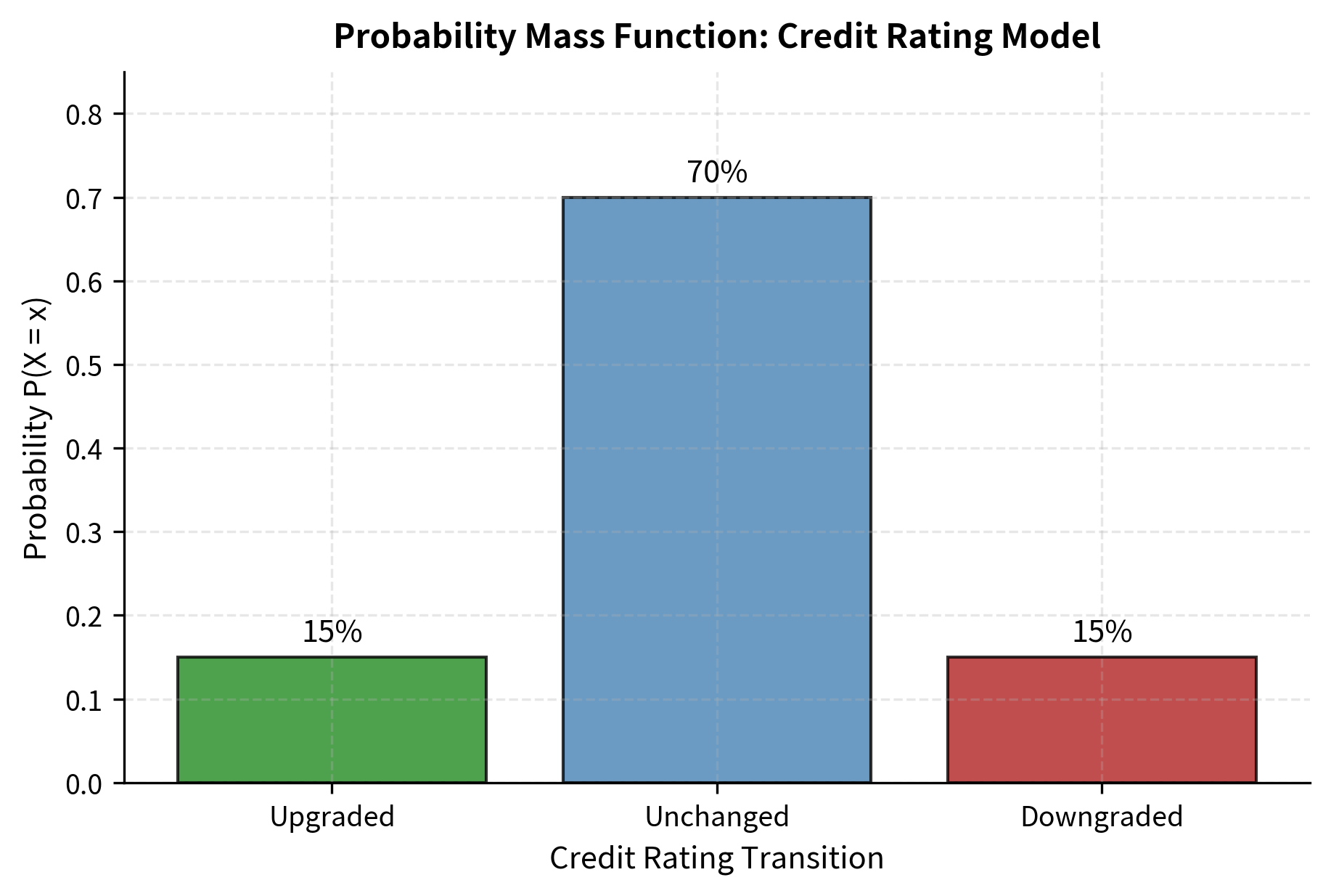 Bar chart showing probabilities for Upgraded (15%), Unchanged (70%), and Downgraded (15%) credit states.