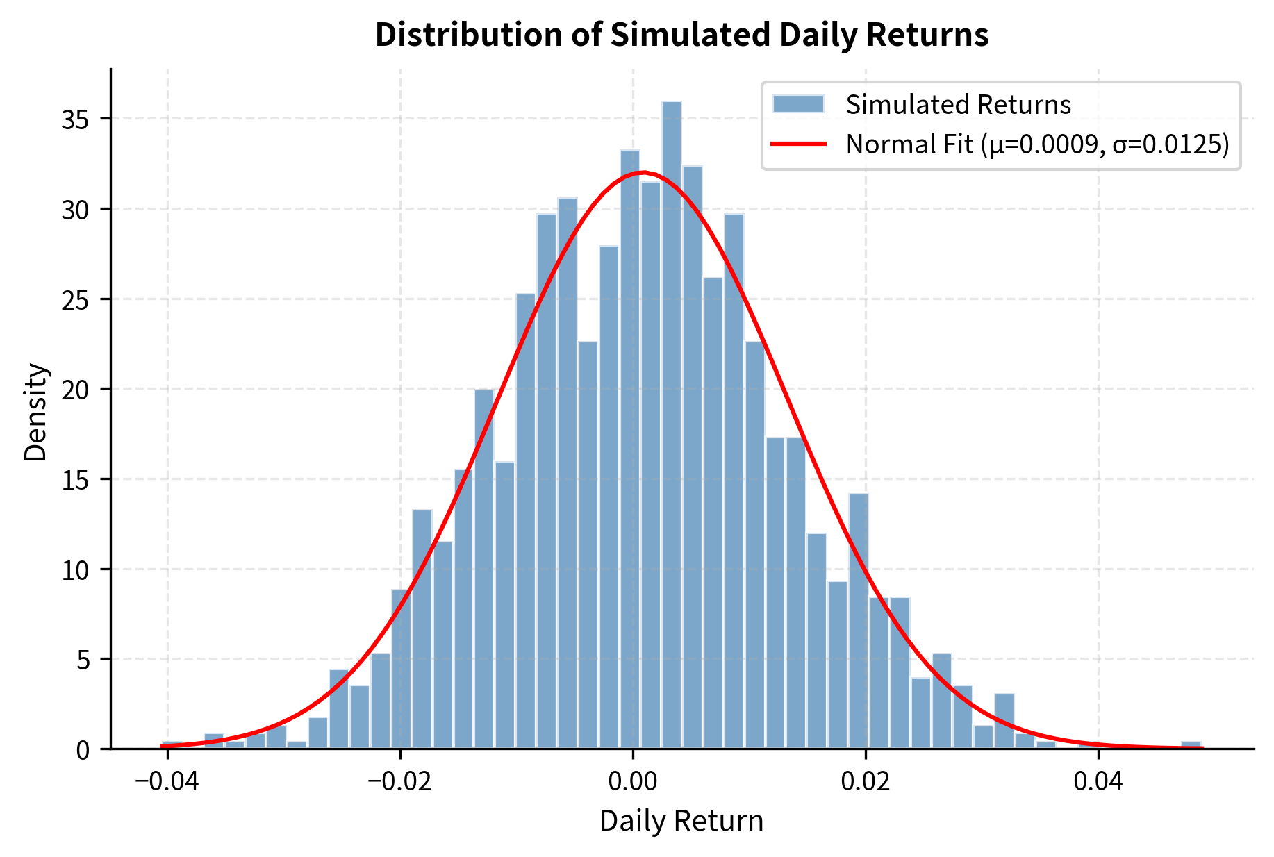 Histogram of returns with overlaid normal distribution curve.