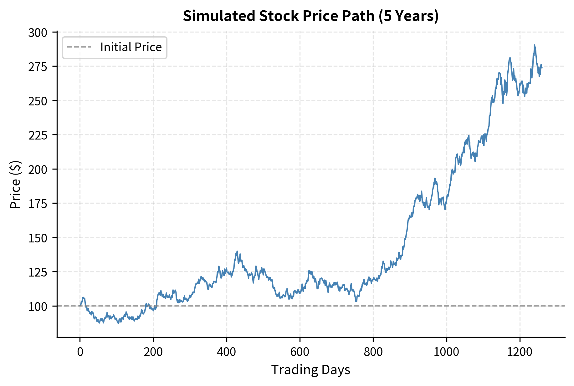 Line chart showing one simulated stock price path starting at 100 over 5 years of trading days.