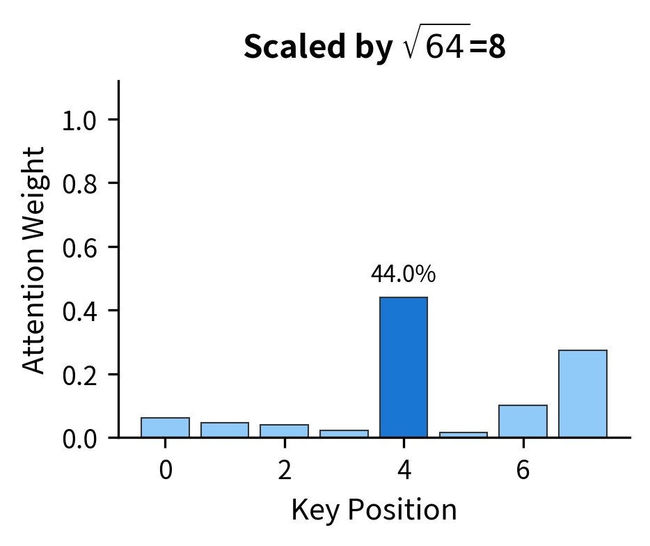 Bar chart showing more distributed attention weights with scaling.