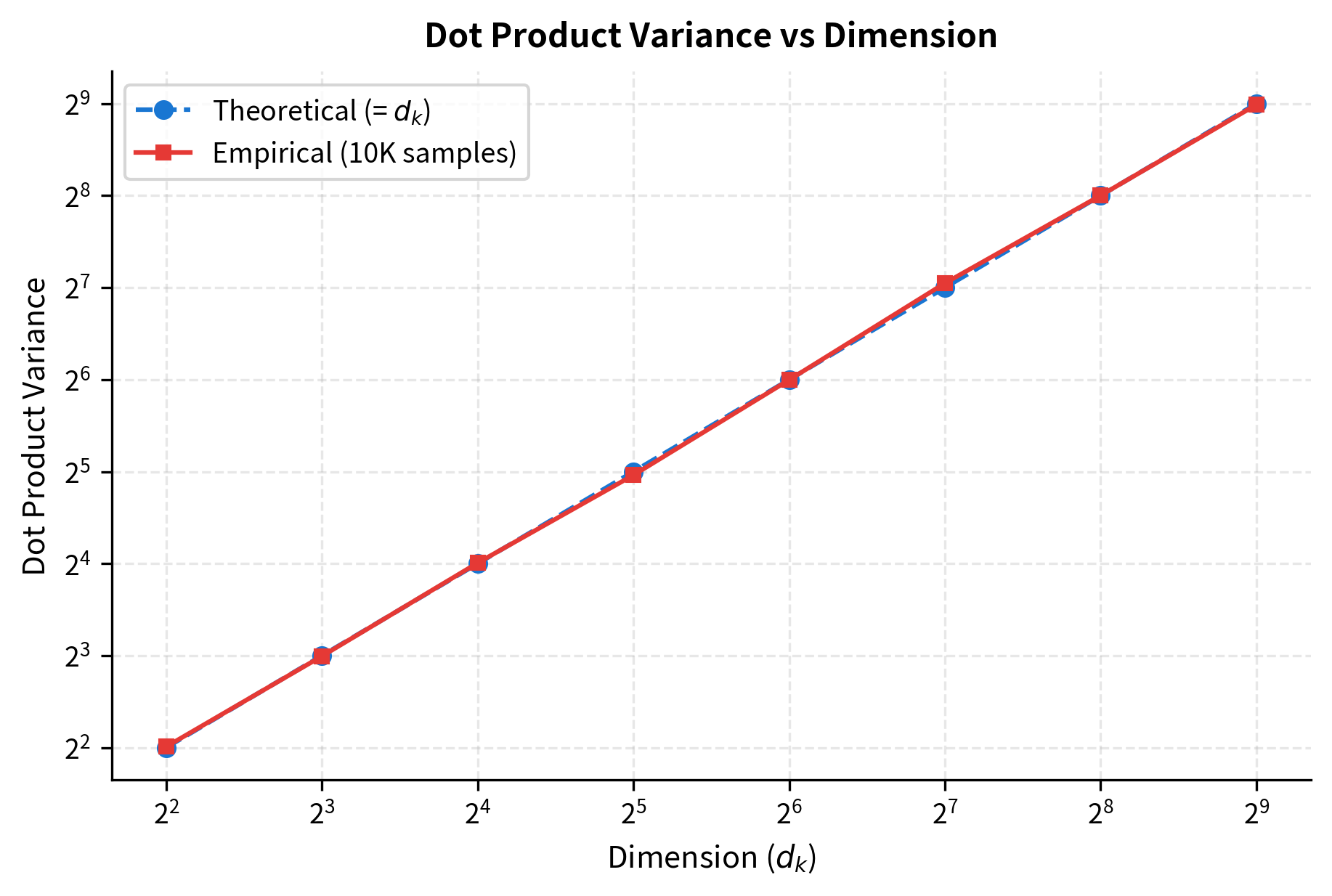 Line plot showing empirical and theoretical dot product variance increasing linearly with dimension from 4 to 512.