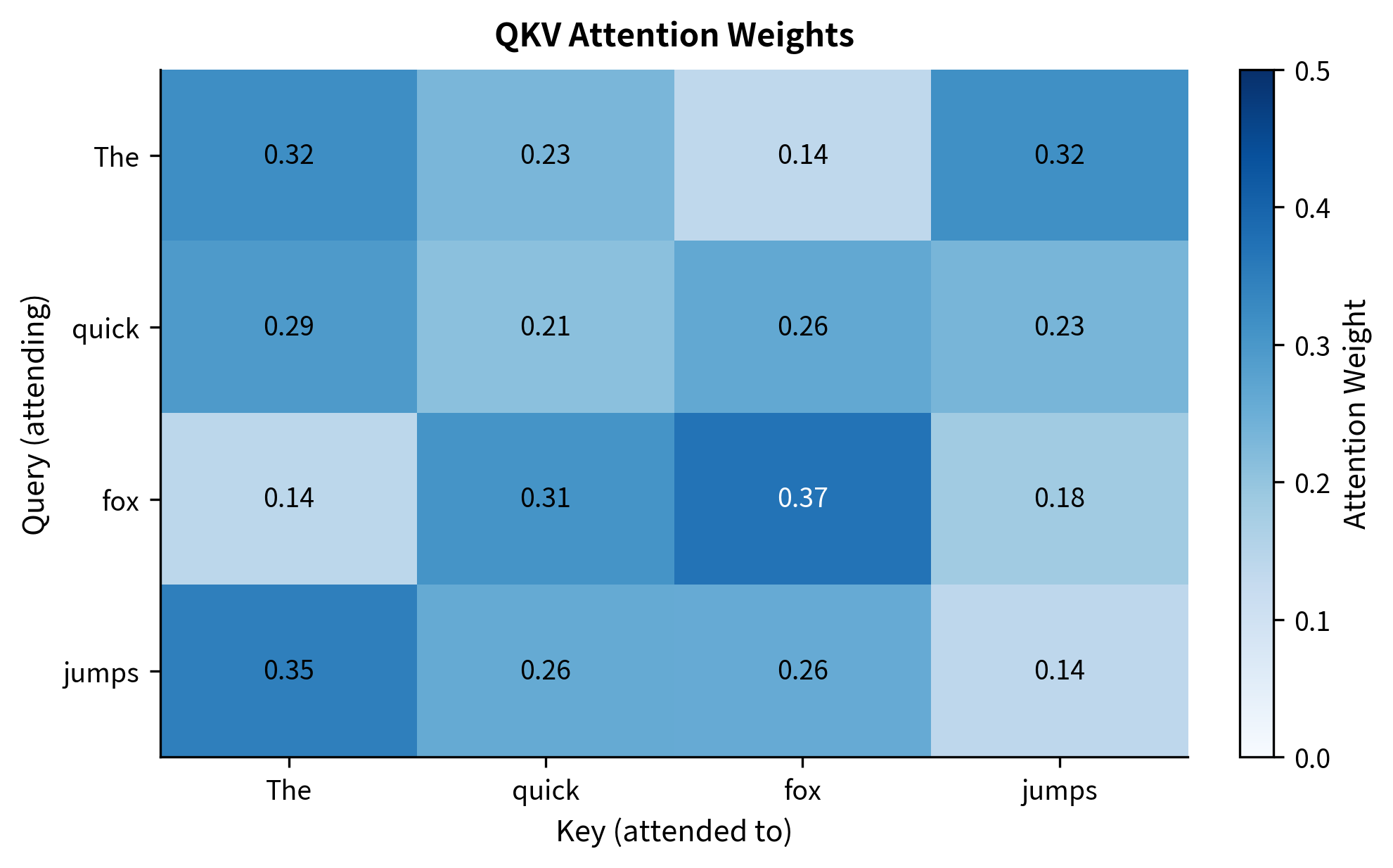 Heatmap of attention weights for four words showing query-key matching patterns.