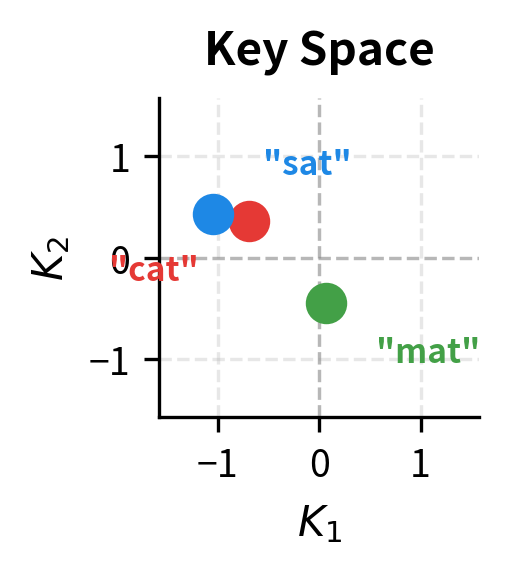 2D scatter plot showing the same three words projected into key space with different arrangement.